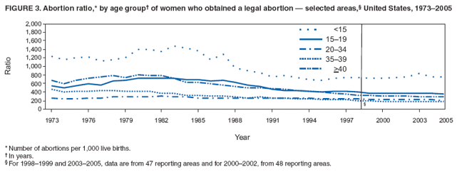 FIGURE 3. Abortion ratio,* by age group� of women who obtained a legal abortion � selected areas,� United States, 1973�2005