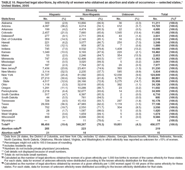 TABLE 10. Reported legal abortions, by ethnicity of women who obtained an abortion and state of occurrence � selected states,* United States, 2005
State/Area
Ethnicity
Hispanic
Non-Hispanic
Unknown
Total
No.
(%)
No.
(%)
No.
(%)
No.
(%)�
Alabama
309
(2.8)
10,866
(96.9)
36
(0.3)
11,211
(100.0)
Arizona
4,097
(38.2)
6,014
(56.1)
612
(5.7)
10,723
(100.0)
Arkansas
199
(4.2)
4,474
(95.3)
22
(0.5)
4,695
(100.0)
Colorado
2,457
(21.0)
7,660
(65.6)
1,565
(13.4)
11,682
(100.0)
Delaware�
277
(9.1)
2,711
(89.4)
43
(1.4)
3,031
(100.0)
Dist. of Columbia
359
(14.3)
2,143
(85.1)
16
(0.6)
2,518
(100.0)
Hawaii
221
(6.2)
3,077
(86.7)
250
(7.0)
3,548
(100.0)
Idaho
133
(12.1)
959
(87.3)
7
(0.6)
1,099
(100.0)
Indiana
745
(7.0)
8,532
(79.8)
1,409
(13.2)
10,686
(100.0)
Kansas
1,049
(10.0)
9,193
(87.9)
220
(2.1)
10,462
(100.0)
Maine
53
(2.0)
2,246
(84.7)
354
(13.3)
2,653
(100.0)
Minnesota
747
(5.6)
12,498
(93.5)
117
(0.9)
13,362
(100.0)
Mississippi
16
(0.5)
3,020
(99.3)
5
(0.2)
3,041
(100.0)
Missouri
187
(2.3)
7,764
(97.3)
26
(0.3)
7,977
(100.0)
New Jersey�
7,436
(23.8)
23,401
(74.9)
393
(1.3)
31,230
(100.0)
New Mexico
3,114
(52.5)
2,235
(37.7)
585
(9.9)
5,934
(100.0)
New York
31,727
(25.4)
81,092
(65.0)
12,030
(9.6)
124,849
(100.0)
City
27,210
(30.6)
54,926
(61.8)
6,755
(7.6)
88,891
(100.0)
State
4,517
(12.6)
26,166
(72.8)
5,275
(14.7)
35,958
(100.0)
Ohio
1,118
(3.3)
32,618
(95.6)
392
(1.1)
34,128
(100.0)
Oregon
1,291
(11.1)
10,288
(88.7)
23
(0.2)
11,602
(100.0)
Pennsylvania
2,218
(6.4)
32,677
(93.6)
14
(0.0)
34,909
(100.0)
South Carolina
317
(4.7)
6,397
(95.3)
2
(0.0)
6,716
(100.0)
South Dakota
44
(5.5)
761
(94.5)
0
(0.0)
805
(100.0)
Tennessee
728
(4.5)
15,153
(93.7)
297
(1.8)
16,178
(100.0)
Texas
28,006
(36.3)
47,983
(62.2)
1,119
(1.5)
77,108
(100.0)
Utah
702
(19.7)
2,550
(71.7)
304
(8.5)
3,556
(100.0)
Vermont
28
(1.7)
1,587
(98.0)
5
(0.3)
1,620
(100.0)
West Virginia
10
(0.6)
1,659
(99.1)
5
(0.3)
1,674
(100.0)
Wisconsin�
868
(9.1)
8,698
(90.9)
0
(0.0)
9,566
(100.0)
Wyoming∗∗
�
�
11
(78.6)
�
�
14
(100.0)
Total��
88,456
(19.4)
348,267
(76.3)
19,851
(4.3)
456,577
(100.0)
Abortion ratio��
205
223
219
Abortion rate��
21
14
15
* Data from 28 states, the District of Columbia, and New York City; excludes 12 states (Alaska, Georgia, Massachusetts, Montana, Nebraska, Nevada, North Carolina, North Dakota, Oklahoma, Rhode Island, Virginia, and Washington) in which ethnicity was reported as unknown for >15% of women.
� Percentages might not add to 100.0 because of rounding.
� Includes residents only.
� Numbers do not include private physicians� procedures.
** Cell details not displayed because of small numbers.
�� Totals do not include small numbers.
�� Calculated as the number of legal abortions obtained by women of a given ethnicity per 1,000 live births to women of the same ethnicity for these states. For each state, data for women of unknown ethnicity were distributed according to the known ethnicity distribution for that state.
�� Calculated as the number of legal abortions obtained by women of a given ethnicity per 1,000 women aged 15�44 years of the same ethnicity for these states. For each state, data for women of unknown ethnicity were distributed according to the known ethnicity distribution for that state.