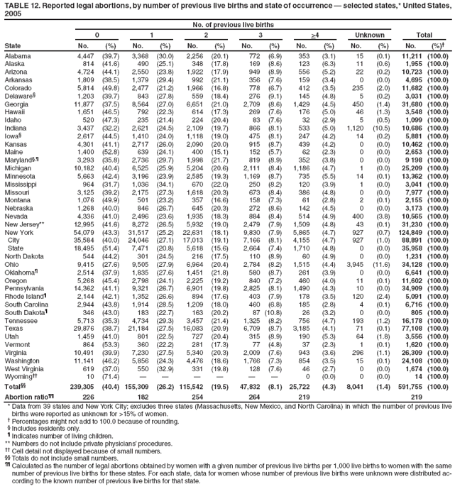 TABLE 12. Reported legal abortions, by number of previous live births and state of occurrence � selected states,* United States, 2005
State
No. of previous live births
0
1
2
3
>4
Unknown
Total
No.
(%)
No.
(%)
No.
(%)
No.
(%)
No.
(%)
No.
(%)
No.
(%)�
Alabama
4,447
(39.7)
3,368
(30.0)
2,256
(20.1)
772
(6.9)
353
(3.1)
15
(0.1)
11,211
(100.0)
Alaska
814
(41.6)
490
(25.1)
348
(17.8)
169
(8.6)
123
(6.3)
11
(0.6)
1,955
(100.0)
Arizona
4,724
(44.1)
2,550
(23.8)
1,922
(17.9)
949
(8.9)
556
(5.2)
22
(0.2)
10,723
(100.0)
Arkansas
1,809
(38.5)
1,379
(29.4)
992
(21.1)
356
(7.6)
159
(3.4)
0
(0.0)
4,695
(100.0)
Colorado
5,814
(49.8)
2,477
(21.2)
1,966
(16.8)
778
(6.7)
412
(3.5)
235
(2.0)
11,682
(100.0)
Delaware�
1,203
(39.7)
843
(27.8)
559
(18.4)
276
(9.1)
145
(4.8)
5
(0.2)
3,031
(100.0)
Georgia
11,877
(37.5)
8,564
(27.0)
6,651
(21.0)
2,709
(8.6)
1,429
(4.5)
450
(1.4)
31,680
(100.0)
Hawaii
1,651
(46.5)
792
(22.3)
614
(17.3)
269
(7.6)
176
(5.0)
46
(1.3)
3,548
(100.0)
Idaho
520
(47.3)
235
(21.4)
224
(20.4)
83
(7.6)
32
(2.9)
5
(0.5)
1,099
(100.0)
Indiana
3,437
(32.2)
2,621
(24.5)
2,109
(19.7)
866
(8.1)
533
(5.0)
1,120
(10.5)
10,686
(100.0)
Iowa�
2,617
(44.5)
1,410
(24.0)
1,118
(19.0)
475
(8.1)
247
(4.2)
14
(0.2)
5,881
(100.0)
Kansas
4,301
(41.1)
2,717
(26.0)
2,090
(20.0)
915
(8.7)
439
(4.2)
0
(0.0)
10,462
(100.0)
Maine
1,400
(52.8)
639
(24.1)
400
(15.1)
152
(5.7)
62
(2.3)
0
(0.0)
2,653
(100.0)
Maryland�,�
3,293
(35.8)
2,736
(29.7)
1,998
(21.7)
819
(8.9)
352
(3.8)
0
(0.0)
9 198
(100.0)
Michigan
10,182
(40.4)
6,525
(25.9)
5,204
(20.6)
2,111
(8.4)
1,186
(4.7)
1
(0.0)
25,209
(100.0)
Minnesota
5,663
(42.4)
3,196
(23.9)
2,585
(19.3)
1,169
(8.7)
735
(5.5)
14
(0.1)
13,362
(100.0)
Mississippi
964
(31.7)
1,036
(34.1)
670
(22.0)
250
(8.2)
120
(3.9)
1
(0.0)
3,041
(100.0)
Missouri
3,125
(39.2)
2,175
(27.3)
1,618
(20.3)
673
(8.4)
386
(4.8)
0
(0.0)
7,977
(100.0)
Montana
1,076
(49.9)
501
(23.2)
357
(16.6)
158
(7.3)
61
(2.8)
2
(0.1)
2,155
(100.0)
Nebraska
1,268
(40.0)
846
(26.7)
645
(20.3)
272
(8.6)
142
(4.5)
0
(0.0)
3,173
(100.0)
Nevada
4,336
(41.0)
2,496
(23.6)
1,935
(18.3)
884
(8.4)
514
(4.9)
400
(3.8)
10,565
(100.0)
New Jersey**
12,995
(41.6)
8,272
(26.5)
5,932
(19.0)
2,479
(7.9)
1,509
(4.8)
43
(0.1)
31,230
(100.0)
New York
54,079
(43.3)
31,517
(25.2)
22,631
(18.1)
9,830
(7.9)
5,865
(4.7)
927
(0.7)
124,849
(100.0)
City
35,584
(40.0)
24,046
(27.1)
17,013
(19.1)
7,166
(8.1)
4,155
(4.7)
927
(1.0)
88,891
(100.0)
State
18,495
(51.4)
7,471
(20.8)
5,618
(15.6)
2,664
(7.4)
1,710
(4.8)
0
(0.0)
35,958
(100.0)
North Dakota
544
(44.2)
301
(24.5)
216
(17.5)
110
(8.9)
60
(4.9)
0
(0.0)
1,231
(100.0)
Ohio
9,415
(27.6)
9,505
(27.9)
6,964
(20.4)
2,784
(8.2)
1,515
(4.4)
3,945
(11.6)
34,128
(100.0)
Oklahoma�
2,514
(37.9)
1,835
(27.6)
1,451
(21.8)
580
(8.7)
261
(3.9)
0
(0.0)
6,641
(100.0)
Oregon
5,268
(45.4)
2,798
(24.1)
2,225
(19.2)
840
(7.2)
460
(4.0)
11
(0.1)
11,602
(100.0)
Pennsylvania
14,362
(41.1)
9,321
(26.7)
6,901
(19.8)
2,825
(8.1)
1,490
(4.3)
10
(0.0)
34,909
(100.0)
Rhode Island�
2,144
(42.1)
1,352
(26.6)
894
(17.6)
403
(7.9)
178
(3.5)
120
(2.4)
5,091
(100.0)
South Carolina
2,944
(43.8)
1,914
(28.5)
1,209
(18.0)
460
(6.8)
185
(2.8)
4
(0.1)
6,716
(100.0)
South Dakota�
346
(43.0)
183
(22.7)
163
(20.2)
87
(10.8)
26
(3.2)
0
(0.0)
805
(100.0)
Tennessee
5,713
(35.3)
4,734
(29.3)
3,457
(21.4)
1,325
(8.2)
756
(4.7)
193
(1.2)
16,178
(100.0)
Texas
29,876
(38.7)
21,184
(27.5)
16,083
(20.9)
6,709
(8.7)
3,185
(4.1)
71
(0.1)
77,108
(100.0)
Utah
1,459
(41.0)
801
(22.5)
727
(20.4)
315
(8.9)
190
(5.3)
64
(1.8)
3,556
(100.0)
Vermont
864
(53.3)
360
(22.2)
281
(17.3)
77
(4.8)
37
(2.3)
1
(0.1)
1,620
(100.0)
Virginia
10,491
(39.9)
7,230
(27.5)
5,340
(20.3)
2,009
(7.6)
943
(3.6)
296
(1.1)
26,309
(100.0)
Washington
11,141
(46.2)
5,856
(24.3)
4,476
(18.6)
1,766
(7.3)
854
(3.5)
15
(0.1)
24,108
(100.0)
West Virginia
619
(37.0)
550
(32.9)
331
(19.8)
128
(7.6)
46
(2.7)
0
(0.0)
1,674
(100.0)
Wyoming��
10
(71.4)
�
�
�
�
�
�
0
(0.0)
0
(0.0)
14
(100.0)
Total��
239,305
(40.4)
155,309
(26.2)
115,542
(19.5)
47,832
(8.1)
25,722
(4.3)
8,041
(1.4)
591,755
(100.0)
Abortion ratio��
226
182
254
264
219
219
* Data from 39 states and New York City; excludes three states (Massachusetts, New Mexico, and North Carolina) in which the number of previous live births were reported as unknown for >15% of women.
� Percentages might not add to 100.0 because of rounding.
� Includes residents only.
� Indicates number of living children.
** Numbers do not include private physicians� procedures.
�� Cell detail not displayed because of small numbers.
�� Totals do not include small numbers.
�� Calculated as the number of legal abortions obtained by women with a given number of previous live births per 1,000 live births to women with the same number of previous live births for these states. For each state, data for women whose number of previous live births were unknown were distributed according
to the known number of previous live births for that state.