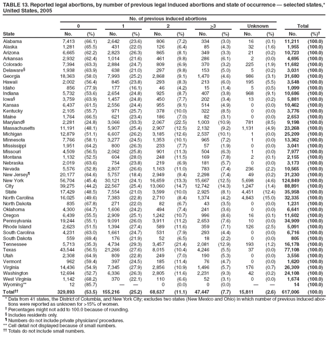 TABLE 13. Reported legal abortions, by number of previous legal induced abortions and state of occurrence � selected states,* United States, 2005
State
No. of previous induced abortions
Total
0
1
2
>3
Unknown
No.
(%)
No.
(%)
No.
(%)
No.
(%)
No.
(%)
No.
(%)�
Alabama
7,413
(66.1)
2,642
(23.6)
806
(7.2)
334
(3.0)
16
(0.1)
11,211
(100.0)
Alaska
1,281
(65.5)
431
(22.0)
126
(6.4)
85
(4.3)
32
(1.6)
1,955
(100.0)
Arizona
6,665
(62.2)
2,823
(26.3)
865
(8.1)
349
(3.3)
21
(0.2)
10,723
(100.0)
Arkansas
2,932
(62.4)
1,014
(21.6)
461
(9.8)
286
(6.1)
2
(0.0)
4,695
(100.0)
Colorado
7,394
(63.3)
2,884
(24.7)
809
(6.9)
370
(3.2)
225
(1.9)
11,682
(100.0)
Delaware�
1,938
(63.9)
638
(21.0)
297
(9.8)
153
(5.0)
5
(0.2)
3,031
(100.0)
Georgia
18,363
(58.0)
7,993
(25.2)
2,868
(9.1)
1,470
(4.6)
986
(3.1)
31,680
(100.0)
Hawaii
2,002
(56.4)
845
(23.8)
293
(8.3)
213
(6.0)
195
(5.5)
3,548
(100.0)
Idaho
856
(77.9)
177
(16.1)
46
(4.2)
15
(1.4)
5
(0.5)
1,099
(100.0)
Indiana
5,732
(53.6)
2,654
(24.8)
925
(8.7)
407
(3.8)
968
(9.1)
10,686
(100.0)
Iowa�
3,759
(63.9)
1,457
(24.8)
450
(7.7)
202
(3.4)
13
(0.2)
5,881
(100.0)
Kansas
6,437
(61.5)
2,556
(24.4)
955
(9.1)
514
(4.9)
0
(0.0)
10,462
(100.0)
Kentucky
2,105
(55.7)
971
(25.7)
378
(10.0)
322
(8.5)
0
(0.0)
3,776
(100.0)
Maine
1,764
(66.5)
621
(23.4)
186
(7.0)
82
(3.1)
0
(0.0)
2,653
(100.0)
Maryland�
2,281
(24.8)
3,066
(33.3)
2,067
(22.5)
1,003
(10.9)
781
(8.5)
9,198
(100.0)
Massachusetts
11,191
(48.1)
5,907
(25.4)
2,907
(12.5)
2,132
(9.2)
1,131
(4.9)
23,268
(100.0)
Michigan
12,879
(51.1)
6,607
(26.2)
3,185
(12.6)
2,537
(10.1)
1
(0.0)
25,209
(100.0)
Minnesota
7,766
(58.1)
3,277
(24.5)
1,353
(10.1)
965
(7.2)
1
(0.0)
13,362
(100.0)
Mississippi
1,951
(64.2)
800
(26.3)
233
(7.7)
57
(1.9)
0
(0.0)
3,041
(100.0)
Missouri
4,509
(56.5)
2,062
(25.8)
901
(11.3)
504
(6.3)
1
(0.0)
7,977
(100.0)
Montana
1,132
(52.5)
604
(28.0)
248
(11.5)
169
(7.8)
2
(0.1)
2,155
(100.0)
Nebraska
2,019
(63.6)
754
(23.8)
219
(6.9)
181
(5.7)
0
(0.0)
3,173
(100.0)
Nevada
5,576
(52.8)
2,807
(26.6)
1,163
(11.0)
783
(7.4)
236
(2.2)
10,565
(100.0)
New Jersey�
20,177
(64.6)
5,757
(18.4)
2,949
(9.4)
2,298
(7.4)
49
(0.2)
31,230
(100.0)
New York
56,704
(45.4)
30,121
(24.1)
16,659
(13.3)
15,667
(12.5)
5,698
(4.6)
124,849
(100.0)
City
39,275
(44.2)
22,567
(25.4)
13,060
(14.7)
12,742
(14.3)
1,247
(1.4)
88,891
(100.0)
State
17,429
(48.5)
7,554
(21.0)
3,599
(10.0)
2,925
(8.1)
4,451
(12.4)
35,958
(100.0)
North Carolina
16,025
(49.6)
7,383
(22.8)
2,710
(8.4)
1,374
(4.2)
4,843
(15.0)
32,335
(100.0)
North Dakota
835
(67.8)
271
(22.0)
82
(6.7)
43
(3.5)
0
(0.0)
1,231
(100.0)
Oklahoma
4,300
(64.7)
1,606
(24.2)
494
(7.4)
241
(3.6)
0
(0.0)
6,641
(100.0)
Oregon
6,439
(55.5)
2,909
(25.1)
1,242
(10.7)
996
(8.6)
16
(0.1)
11,602
(100.0)
Pennsylvania
19,244
(55.1)
9,091
(26.0)
3,911
(11.2)
2,653
(7.6)
10
(0.0)
34,909
(100.0)
Rhode Island
2,623
(51.5)
1,394
(27.4)
589
(11.6)
359
(7.1)
126
(2.5)
5,091
(100.0)
South Carolina
4,231
(63.0)
1,661
(24.7)
531
(7.9)
293
(4.4)
0
(0.0)
6,716
(100.0)
South Dakota
559
(69.4)
176
(21.9)
52
(6.5)
18
(2.2)
0
(0.0)
805
(100.0)
Tennessee
5,713
(35.3)
4,734
(29.3)
3,457
(21.4)
2,081
(12.9)
193
(1.2)
16,178
(100.0)
Texas
43,544
(56.5)
21,266
(27.6)
8,015
(10.4)
4,246
(5.5)
37
(0.0)
77,108
(100.0)
Utah
2,308
(64.9)
809
(22.8)
249
(7.0)
190
(5.3)
0
(0.0)
3,556
(100.0)
Vermont
962
(59.4)
397
(24.5)
185
(11.4)
76
(4.7)
0
(0.0)
1,620
(100.0)
Virginia
14,436
(54.9)
7,345
(27.9)
2,856
(10.9)
1,496
(5.7)
176
(0.7)
26,309
(100.0)
Washington
12,694
(52.7)
6,336
(26.3)
2,805
(11.6)
2,231
(9.3)
42
(0.2)
24,108
(100.0)
West Virginia
1,142
(68.2)
370
(22.1)
110
(6.6)
52
(3.1)
0
(0.0)
1,674
(100.0)
Wyoming**
12
(85.7)
�
�
0
(0.0)
0
(0.0)
�
�
14
(100.0)
Total��
329,893
(53.5)
155,216
(25.2)
68,637
(11.1)
47,447
(7.7)
15,811
(2.6)
617,006
(100.0)
* Data from 41 states, the District of Columbia, and New York City; excludes two states (New Mexico and Ohio) in which number of previous induced abortions
were reported as unknown for >15% of women.
� Percentages might not add to 100.0 because of rounding.
� Includes residents only.
� Numbers do not include private physicians� procedures.
** Cell detail not displayed because of small numbers.
�� Totals do not include small numbers.