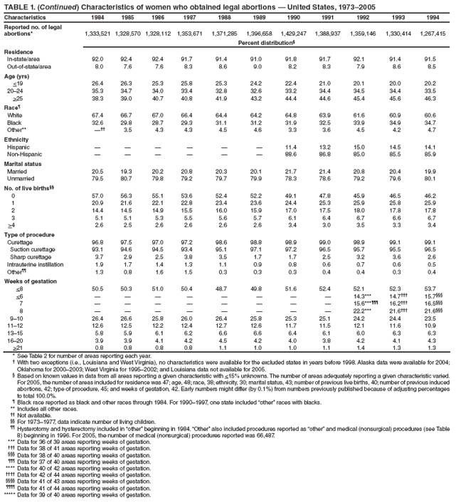 TABLE 1. (Continued) Characteristics of women who obtained legal abortions � United States, 1973�2005
Characteristics
1984
1985
1986
1987
1988
1989
1990
1991
1992
1993
1994
Reported no. of legal abortions*
1,333,521
1,328,570
1,328,112
1,353,671
1,371,285
1,396,658
1,429,247
1,388,937
1,359,146
1,330,414
1,267,415
Percent distribution�
Residence
In-state/area
92.0
92.4
92.4
91.7
91.4
91.0
91.8
91.7
92.1
91.4
91.5
Out-of-state/area
8.0
7.6
7.6
8.3
8.6
9.0
8.2
8.3
7.9
8.6
8.5
Age (yrs)
<19
26.4
26.3
25.3
25.8
25.3
24.2
22.4
21.0
20.1
20.0
20.2
20�24
35.3
34.7
34.0
33.4
32.8
32.6
33.2
34.4
34.5
34.4
33.5
>25
38.3
39.0
40.7
40.8
41.9
43.2
44.4
44.6
45.4
45.6
46.3
Race�
White
67.4
66.7
67.0
66.4
64.4
64.2
64.8
63.9
61.6
60.9
60.6
Black
32.6
29.8
28.7
29.3
31.1
31.2
31.9
32.5
33.9
34.9
34.7
Other**
���
3.5
4.3
4.3
4.5
4.6
3.3
3.6
4.5
4.2
4.7
Ethnicity
Hispanic
�
�
�
�
�
�
11.4
13.2
15.0
14.5
14.1
Non-Hispanic
�
�
�
�
�
�
88.6
86.8
85.0
85.5
85.9
Marital status
Married
20.5
19.3
20.2
20.8
20.3
20.1
21.7
21.4
20.8
20.4
19.9
Unmarried
79.5
80.7
79.8
79.2
79.7
79.9
78.3
78.6
79.2
79.6
80.1
No. of live births��
0
57.0
56.3
55.1
53.6
52.4
52.2
49.1
47.8
45.9
46.5
46.2
1
20.9
21.6
22.1
22.8
23.4
23.6
24.4
25.3
25.9
25.8
25.9
2
14.4
14.5
14.9
15.5
16.0
15.9
17.0
17.5
18.0
17.8
17.8
3
5.1
5.1
5.3
5.5
5.6
5.7
6.1
6.4
6.7
6.6
6.7
>4
2.6
2.5
2.6
2.6
2.6
2.6
3.4
3.0
3.5
3.3
3.4
Type of procedure
Curettage
96.8
97.5
97.0
97.2
98.6
98.8
98.9
99.0
98.9
99.1
99.1
Suction curettage
93.1
94.6
94.5
93.4
95.1
97.1
97.2
96.5
95.7
95.5
96.5
Sharp curettage
3.7
2.9
2.5
3.8
3.5
1.7
1.7
2.5
3.2
3.6
2.6
Intrauterine instillation
1.9
1.7
1.4
1.3
1.1
0.9
0.8
0.6
0.7
0.6
0.5
Other��
1.3
0.8
1.6
1.5
0.3
0.3
0.3
0.4
0.4
0.3
0.4
Weeks of gestation
<8
50.5
50.3
51.0
50.4
48.7
49.8
51.6
52.4
52.1
52.3
53.7
<6
�
�
�
�
�
�
�
�
14.3***
14.7���
15.7���
7
�
�
�
�
�
�
�
�
15.6***���
16.2���
16.5���
8
�
�
�
�
�
�
�
�
22.2***
21.6���
21.6���
9�10
26.4
26.6
25.8
26.0
26.4
25.8
25.3
25.1
24.2
24.4
23.5
11�12
12.6
12.5
12.2
12.4
12.7
12.6
11.7
11.5
12.1
11.6
10.9
13�15
5.8
5.9
6.1
6.2
6.6
6.6
6.4
6.1
6.0
6.3
6.3
16�20
3.9
3.9
4.1
4.2
4.5
4.2
4.0
3.8
4.2
4.1
4.3
>21
0.8
0.8
0.8
0.8
1.1
1.0
1.0
1.1
1.4
1.3
1.3
* See Table 2 for number of areas reporting each year.
� With two exceptions (i.e., Louisiana and West Virginia), no characteristics were available for the excluded states in years before 1998. Alaska data were available for 2004; Oklahoma for 2000�2003; West Virginia for 1995�2002; and Louisiana data not available for 2005.
� Based on known values in data from all areas reporting a given characteristic with <15% unknowns. The number of areas adequately reporting a given characteristic varied. For 2005, the number of areas included for residence was 47; age, 48; race, 38; ethnicity, 30; marital status, 43; number of previous live births, 40; number of previous induced abortions, 42; type of procedure, 45; and weeks of gestation, 42. Early numbers might differ (by 0.1%) from numbers previously published because of adjusting percentages to total 100.0%.
� Black race reported as black and other races through 1984. For 1990�1997, one state included �other� races with blacks.
** Includes all other races.
�� Not available.
�� For 1973�1977, data indicate number of living children.
�� Hysterotomy and hysterectomy included in �other� beginning in 1984. �Other� also included procedures reported as �other� and medical (nonsurgical) procedures (see Table 8) beginning in 1996. For 2005, the number of medical (nonsurgical) procedures reported was 66,487.
*** Data for 36 of 39 areas reporting weeks of gestation.
��� Data for 38 of 41 areas reporting weeks of gestation.
��� Data for 38 of 40 areas reporting weeks of gestation.
��� Data for 37 of 40 areas reporting weeks of gestation.
**** Data for 40 of 42 areas reporting weeks of gestation.
���� Data for 42 of 44 areas reporting weeks of gestation.
���� Data for 41 of 43 areas reporting weeks of gestation.
���� Data for 41 of 44 areas reporting weeks of gestation.
***** Data for 39 of 40 areas reporting weeks of gestation.