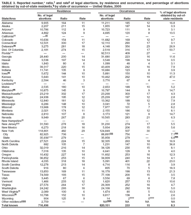 TABLE 3. Reported number,* ratio,� and rate� of legal abortions, by residence and occurrence, and percentage of abortions obtained by out-of-state residents,� by state of occurrence � United States, 2005
State/Area
Residence
Occurrence
% of legal abortions obtained by out-of-state residents
No. of legal abortions
Ratio
Rate
No. of legal abortions
Ratio
Rate
Alabama
9,905
164
11
11,211
185
12
16.8
Alaska
2,207
211
15
1,955
187
14
0.3
Arizona**
10,786
112
9
10,723
111
9
3.1
Arkansas
4,862
124
9
4,695
120
8
13.5
California��
���
�
�
�
�
�
�
Colorado
10,636
154
11
11,682
169
12
9.7
Connecticut
12,501
300
17
12,110
290
17
3.1
Delaware��
3,275
281
18
4,148
356
23
26.9
Dist. Of Columbia
2,181
274
15
2,518
316
17
50.7
Florida***
�
�
�
92,513
409
27
�
Georgia
28,440
200
14
31,680
223
16
11.6
Hawaii
3,538
197
14
3,548
198
14
0.5
Idaho
1,843
80
6
1,099
48
4
3.1
Illinois
39,317
220
15
43,409
242
16
7.9
Indiana
11,741
135
9
10,686
123
8
3.9
Iowa��
5,672
144
10
5,881
150
10
11.3
Kansas
5,643
141
10
10,462
262
19
47.0
Kentucky
2,594
46
3
3,776
67
4
�
Louisiana��
�
�
�
�
�
�
�
Maine
2,535
180
10
2,653
188
10
5.2
Maryland��
10,875
145
9
10,797
144
9
14.7
Massachusetts**
23,219
302
17
23,268
303
17
4.3
Michigan
24,938
195
12
25,209
197
12
2.8
Minnesota
12,840
181
12
13,362
188
12
7.9
Mississippi
6,286
148
10
3,041
72
5
2.8
Missouri
13,968
178
12
7,977
101
7
8.2
Montana
2,021
174
11
2,155
186
12
8.1
Nebraska
2,810
107
8
3,173
121
9
14.7
Nevada
9,949
267
20
10,565
283
21
6.3
New Hampshire��
�
�
�
�
�
�
�
New Jersey���
31,590
278
18
31,230
274
17
5.5
New Mexico
6,273
218
16
5,934
206
15
5.6
New York
118,861
482
29
124,849
507
30
�
City
82,925
706
�
88,891���
756
�
7.1���
State
35,936****
279
�
35,958
279
�
6.8���
North Carolina
27,521
224
15
32,335
263
18
16.9
North Dakota
882
105
7
1,231
147
10
36.8
Ohio
32,019
216
14
34,128
230
15
8.1
Oklahoma
7,018
135
10
6,641
128
9
4.0
Oregon
10,432
227
14
11,602
253
16
12.3
Pennsylvania
36,852
253
15
34,909
240
14
4.1
Rhode Island
4,035
318
18
5,091
401
22
23.0
South Carolina
12,278
213
14
6,716
116
8
3.9
South Dakota
916
80
6
805
70
5
18.3
Tennessee
13,850
169
11
16,178
198
13
21.3
Texas
74,569
193
15
77,108
200
15
3.5
Utah
3,445
67
6
3,556
69
6
7.8
Vermont
1,466
233
12
1,620
257
13
10.6
Virginia
27,576
264
17
26,309
252
16
4.7
Washington
24,242
293
18
24,108
292
18
5.0
West Virginia��
2,089
100
6
1,674
80
5
13.3
Wisconsin��
10,798
152
10
9,817
138
9
2.6
Wyoming
904
125
9
14
2����
0����
0.0
Other residence����
2,759
�
�
NA����
NA
NA
NA
Total known
716,496
820,151
233
15
8.3