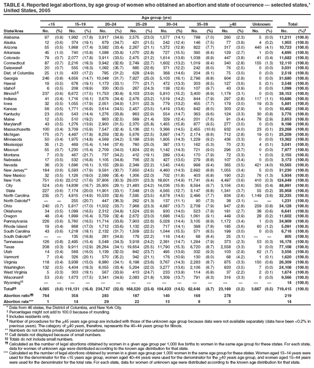 TABLE 4. Reported legal abortions, by age group of women who obtained an abortion and state of occurrence � selected states,* United States, 2005
State/Area
Age group (yrs)
Total
<15
15�19
20�24
25�29
30�34
35�39
>40
Unknown
No.
(%)
No.
(%)
No.
(%)
No.
(%)
No.
(%)
No.
(%)
No.
(%)
No.
(%)
No.
(%)�
Alabama
97
(0.9)
1,992
(17.8)
3,917
(34.9)
2,575
(23.0)
1,577
(14.1)
788
(7.0)
260
(2.3)
5
(0.0)
11,211
(100.0)
Alaska
12
(0.6)
374
(19.1)
679
(34.7)
421
(21.5)
242
(12.4)
146
(7.5)
77
(3.9)
4
(0.2)
1,955
(100.0)
Arizona
55
(0.5)
1,868
(17.4)
3,582
(33.4)
2,267
(21.1)
1,372
(12.8)
822
(7.7)
317
(3.0)
440
(4.1)
10,723
(100.0)
Arkansas
45
(1.0)
740
(15.8)
1,588
(33.8)
1,070
(22.8)
727
(15.5)
395
(8.4)
129
(2.7)
1
(0.0)
4,695
(100.0)
Colorado
79
(0.7)
2,077
(17.8)
3,911
(33.5)
2,475
(21.2)
1,614
(13.8)
1,038
(8.9)
447
(3.8)
41
(0.4)
11,682
(100.0)
Connecticut
87
(0.7)
2,216
(18.3)
3,942
(32.6)
2,749
(22.7)
1,602
(13.2)
1,019
(8.4)
340
(2.8)
155
(1.3)
12,110
(100.0)
Delaware�
20
(0.7)
555
(18.3)
1,082
(35.7)
685
(22.6)
371
(12.2)
242
(8.0)
76
(2.5)
0
(0.0)
3,031
(100.0)
Dist. of Columbia
25
(1.0)
433
(17.2)
785
(31.2)
628
(24.9)
368
(14.6)
204
(8.1)
75
(3.0)
0
(0.0)
2,518
(100.0)
Georgia
246
(0.8)
4,656
(14.7)
10,048
(31.7)
7,927
(25.0)
5,103
(16.1)
2,796
(8.8)
904
(2.9)
0
(0.0)
31,680
(100.0)
Hawaii
19
(0.5)
678
(19.1)
1,173
(33.1)
771
(21.7)
472
(13.3)
303
(8.5)
127
(3.6)
5
(0.1)
3,548
(100.0)
Idaho�
6
(0.5)
208
(18.9)
330
(30.0)
267
(24.3)
138
(12.6)
107
(9.7)
43
(3.9)
0
(0.0)
1,099
(100.0)
Illinois�,�
237
(0.6)
6,672
(17.5)
11,753
(30.8)
9,103
(23.9)
5,810
(15.2)
3,400
(8.9)
1,178
(3.1)
0
(0.0)
38,153
(100.0)
Indiana
41
(0.4)
1,716
(16.1)
3,676
(34.4)
2,476
(23.2)
1,519
(14.2)
844
(7.9)
297
(2.8)
117
(1.1)
10,686
(100.0)
Iowa
32
(0.5)
1,055
(17.9)
2,051
(34.9)
1,311
(22.3)
779
(13.2)
455
(7.7)
179
(3.0)
19
(0.3)
5,881
(100.0)
Kansas
56
(0.5)
1,771
(16.9)
3,614
(34.5)
2,457
(23.5)
1,419
(13.6)
842
(8.0)
303
(2.9)
0
(0.0)
10,462
(100.0)
Kentucky
23
(0.6)
543
(14.4)
1,276
(33.8)
863
(22.9)
554
(14.7)
363
(9.6)
124
(3.3)
30
(0.8)
3,776
(100.0)
Maine
12
(0.5)
510
(19.2)
863
(32.5)
569
(21.4)
329
(12.4)
201
(7.6)
91
(3.4)
78
(2.9)
2,653
(100.0)
Maryland�
43
(0.5)
1,276
(13.9)
2,900
(31.5)
2,370
(25.8)
1,455
(15.8)
877
(9.5)
277
(3.0)
0
(0.0)
9,198
(100.0)
Massachusetts
100
(0.4)
3,709
(15.9)
7,547
(32.4)
5,136
(22.1)
3,366
(14.5)
2,455
(10.6)
932
(4.0)
23
(0.1)
23,268
(100.0)
Michigan
175
(0.7)
4,497
(17.8)
8,259
(32.8)
5,676
(22.5)
3,697
(14.7)
2,174
(8.6)
712
(2.8)
19
(0.1)
25,209
(100.0)
Minnesota
50
(0.4)
1,975
(14.8)
4,569
(34.2)
3,198
(23.9)
1,905
(14.3)
1,229
(9.2)
436
(3.3)
0
(0.0)
13,362
(100.0)
Mississippi
35
(1.2)
469
(15.4)
1,144
(37.6)
760
(25.0)
397
(13.1)
162
(5.3)
70
(2.3)
4
(0.1)
3,041
(100.0)
Missouri
55
(0.7)
1,230
(15.4)
2,709
(34.0)
1,824
(22.9)
1,142
(14.3)
721
(9.0)
296
(3.7)
0
(0.0)
7,977
(100.0)
Montana
7
(0.3)
467
(21.7)
737
(34.2)
412
(19.1)
289
(13.4)
170
(7.9)
72
(3.3)
1
(0.0)
2,155
(100.0)
Nebraska
17
(0.5)
532
(16.8)
1,105
(34.8)
706
(22.3)
427
(13.5)
279
(8.8)
107
(3.4)
0
(0.0)
3,173
(100.0)
Nevada
36
(0.3)
1,696
(16.1)
3,155
(29.9)
2,349
(22.2)
1,545
(14.6)
998
(9.4)
365
(3.5)
421
(4.0)
10,565
(100.0)
New Jersey**
184
(0.6)
5,593
(17.9)
9,591
(30.7)
7,650
(24.5)
4,460
(14.3)
2,692
(8.8)
1,055
(3.4)
5
(0.0)
31,230
(100.0)
New Mexico
32
(0.5)
1,126
(19.0)
2,099
(35.4)
1,306
(22.0)
702
(11.8)
403
(6.8)
190
(3.2)
76
(1.3)
5,934
(100.0)
New York
751
(0.6)
22,012
(17.6)
37,806
(30.3)
29,031
(23.3)
18,601
(14.9)
11,741
(9.4)
4,497
(3.6)
410
(0.3)
124,849
(100.0)
City
524
(0.6)
14,838
(16.7)
25,905
(29.1)
21,483
(24.2)
14,036
(15.8)
8,594
(9.7)
3,156
(3.6)
355
(0.4)
88,891
(100.0)
State
227
(0.6)
7,174
(20.0)
11,901
(33.1)
7,548
(21.0)
4,565
(12.7)
3,147
(8.8)
1,341
(3.7)
55
(0.2)
35,958
(100.0)
North Carolina
235
(0.7)
4,815
(14.9)
10,533
(32.6)
7,595
(23.5)
4,678
(14.5)
2,496
(7.7)
834
(2.6)
1,149
(3.6)
32,335
(100.0)
North Dakota��
�
�
255
(20.7)
447
(36.3)
262
(21.3)
137
(11.1)
90
(7.3)
38
(3.1)
�
�
1,231
(100.0)
Ohio
240
(0.7)
5,817
(17.0)
11,502
(33.7)
7,968
(23.3)
4,687
(13.7)
2,708
(7.9)
947
(2.8)
259
(0.8)
34,128
(100.0)
Oklahoma
34
(0.5)
1,099
(16.5)
2,312
(34.8)
1,524
(22.9)
930
(14.0)
523
(7.9)
181
(2.7)
38
(0.6)
6,641
(100.0)
Oregon
48
(0.4)
1,899
(16.4)
3,759
(32.4)
2,672
(23.0)
1,686
(14.5)
1,061
(9.1)
449
(3.9)
28
(0.2)
11,602
(100.0)
Pennsylvania
226
(0.6)
5,760
(16.5)
11,714
(33.6)
7,903
(22.6)
5,028
(14.4)
3,105
(8.9)
1,172
(3.4)
1
(0.0)
34,909
(100.0)
Rhode Island
19
(0.4)
868
(17.0)
1,712
(33.6)
1,132
(22.2)
717
(14.1)
398
(7.8)
185
(3.6)
60
(1.2)
5,091
(100.0)
South Carolina
43
(0.6)
1,218
(18.1)
2,132
(31.7)
1,509
(22.5)
1,044
(15.5)
571
(8.5)
199
(3.0)
0
(0.0)
6,716
(100.0)
South Dakota��
�
�
135
(16.8)
281
(34.9)
179
(22.2)
116
(14.4)
68
(8.4)
25
(3.1)
�
�
805
(100.0)
Tennessee
126
(0.8)
2,495
(15.4)
5,548
(34.3)
3,918
(24.2)
2,381
(14.7)
1,284
(7.9)
373
(2.3)
53
(0.3)
16,178
(100.0)
Texas
208
(0.3)
9,911
(12.9)
26,264
(34.1)
19,654
(25.5)
11,790
(15.3)
6,720
(8.7)
2,558
(3.3)
3
(0.0)
77,108
(100.0)
Utah
14
(0.4)
569
(16.0)
1,139
(32.0)
842
(23.7)
495
(13.9)
332
(9.3)
103
(2.9)
62
(1.7)
3,556
(100.0)
Vermont
7
(0.4)
326
(20.1)
570
(35.2)
342
(21.1)
176
(10.9)
130
(8.0)
68
(4.2)
1
(0.1)
1,620
(100.0)
Virginia
118
(0.4)
3,938
(15.0)
8,980
(34.1)
6,198
(23.6)
3,767
(14.3)
2,283
(8.7)
875
(3.3)
150
(0.6)
26,309
(100.0)
Washington
132
(0.5)
4,404
(18.3)
8,055
(33.4)
5,294
(22.0)
3,277
(13.6)
2,106
(8.7)
833
(3.5)
7
(0.0)
24,108
(100.0)
West Virginia
5
(0.3)
303
(18.1)
567
(33.9)
413
(24.7)
233
(13.9)
114
(6.8)
37
(2.2)
2
(0.1)
1,674
(100.0)
Wisconsin�
53
(0.6)
1,673
(17.5)
3,341
(34.9)
2,083
(21.8)
1,309
(13.7)
791
(8.3)
316
(3.3)
0
(0.0)
9,566
(100.0)
Wyoming��
�
�
�
�
�
�
�
�
�
�
�
�
�
�
�
�
14
(100.0)
Total��
4,085
(0.6)
118,131
(16.4)
234,747
(32.6)
168,520
(23.4)
104,433
(14.5)
62,646
(8.7)
23,169
(3.2)
3,667
(0.5)
719,415
(100.0)
Abortion ratio��
764
358
283
187
140
168
278
219
Abortion rate***
1
14
29
22
13
8
3
14
* Data from 46 states, the District of Columbia, and New York City.
� Percentages might not add to 100.0 because of rounding.
� Includes residents only.
� Number of procedures for the >45 years age group are included with those of the unknown age group because data were not available separately (data have been <0.2% in previous years). The category of >40 years, therefore, represents the 40�44 years group for Illinois.
** Numbers do not include private physicians� procedures.
�� Cell details not displayed because of small numbers.
�� Totals do not include small numbers.
�� Calculated as the number of legal abortions obtained by women in a given age group per 1,000 live births to women in the same age group for these states. For each state, data for women of unknown age were distributed according to the known age distribution for that state.
*** Calculated as the number of legal abortions obtained by women in a given age group per 1,000 women in the same age group for these states. Women aged 13�14 years were used for the denominator for the <15 years age group, women aged 40�44 years were used for the denominator for the >40 years age group, and women aged 15�44 years were used for the denominator for the total rate. For each state, data for women of unknown age were distributed according to the known age distribution for that state.