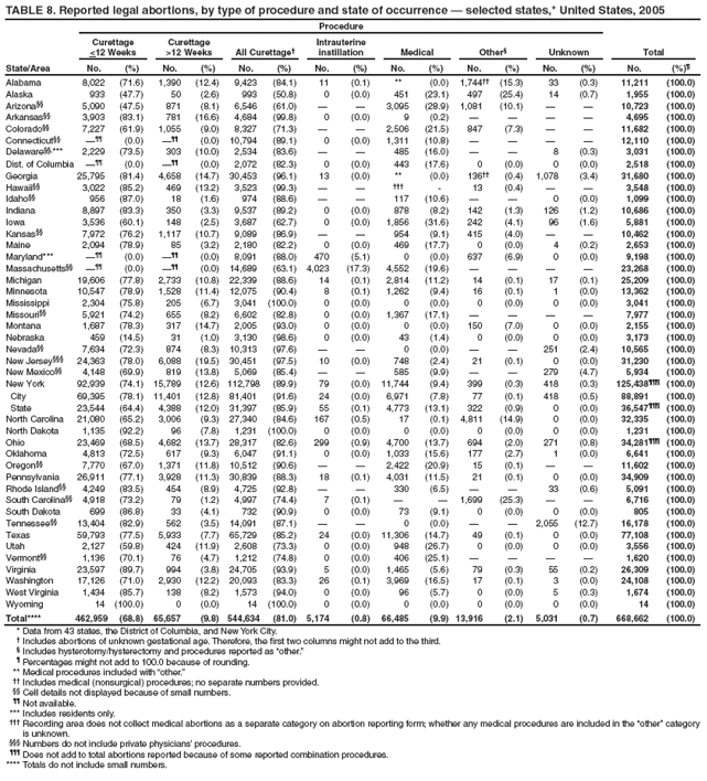 TABLE 8. Reported legal abortions, by type of procedure and state of occurrence � selected states,* United States, 2005
State/Area
Procedure
Total
Curettage
<12 Weeks
Curettage
>12 Weeks
All Curettage�
Intrauterine instillation
Medical
Other�
Unknown
No.
(%)
No.
(%)
No.
(%)
No.
(%)
No.
(%)
No.
(%)
No.
(%)
No.
(%)�
Alabama
8,022
(71.6)
1,390
(12.4)
9,423
(84.1)
11
(0.1)
**
(0.0)
1,744��
(15.3)
33
(0.3)
11,211
(100.0)
Alaska
933
(47.7)
50
(2.6)
993
(50.8)
0
(0.0)
451
(23.1)
497
(25.4)
14
(0.7)
1,955
(100.0)
Arizona��
5,090
(47.5)
871
(8.1)
6,546
(61.0)
�
�
3,095
(28.9)
1,081
(10.1)
�
�
10,723
(100.0)
Arkansas��
3,903
(83.1)
781
(16.6)
4,684
(99.8)
0
(0.0)
9
(0.2)
�
�
�
�
4,695
(100.0)
Colorado��
7,227
(61.9)
1,055
(9.0)
8,327
(71.3)
�
�
2,506
(21.5)
847
(7.3)
�
�
11,682
(100.0)
Connecticut��
���
(0.0)
���
(0.0)
10,794
(89.1)
0
(0.0)
1,311
(10.8)
�
�
�
�
12,110
(100.0)
Delaware��,***
2,229
(73.5)
303
(10.0)
2,534
(83.6)
�
�
485
(16.0)
�
�
8
(0.3)
3,031
(100.0)
Dist. of Columbia
���
(0.0)
���
(0.0)
2,072
(82.3)
0
(0.0)
443
(17.6)
0
(0.0)
0
(0.0)
2,518
(100.0)
Georgia
25,795
(81.4)
4,658
(14.7)
30,453
(96.1)
13
(0.0)
**
(0.0)
136��
(0.4)
1,078
(3.4)
31,680
(100.0)
Hawaii��
3,022
(85.2)
469
(13.2)
3,523
(99.3)
�
�
���
-
13
(0.4)
�
�
3,548
(100.0)
Idaho��
956
(87.0)
18
(1.6)
974
(88.6)
�
�
117
(10.6)
�
�
0
(0.0)
1,099
(100.0)
Indiana
8,897
(83.3)
350
(3.3)
9,537
(89.2)
0
(0.0)
878
(8.2)
142
(1.3)
126
(1.2)
10,686
(100.0)
Iowa
3,536
(60.1)
148
(2.5)
3,687
(62.7)
0
(0.0)
1,856
(31.6)
242
(4.1)
96
(1.6)
5,881
(100.0)
Kansas��
7,972
(76.2)
1,117
(10.7)
9,089
(86.9)
�
�
954
(9.1)
415
(4.0)
�
�
10,462
(100.0)
Maine
2,094
(78.9)
85
(3.2)
2,180
(82.2)
0
(0.0)
469
(17.7)
0
(0.0)
4
(0.2)
2,653
(100.0)
Maryland***
���
(0.0)
���
(0.0)
8,091
(88.0)
470
(5.1)
0
(0.0)
637
(6.9)
0
(0.0)
9,198
(100.0)
Massachusetts��
���
(0.0)
���
(0.0)
14,689
(63.1)
4,023
(17.3)
4,552
(19.6)
�
�
�
�
23,268
(100.0)
Michigan
19,606
(77.8)
2,733
(10.8)
22,339
(88.6)
14
(0.1)
2,814
(11.2)
14
(0.1)
17
(0.1)
25,209
(100.0)
Minnesota
10,547
(78.9)
1,528
(11.4)
12,075
(90.4)
8
(0.1)
1,262
(9.4)
16
(0.1)
1
(0.0)
13,362
(100.0)
Mississippi
2,304
(75.8)
205
(6.7)
3,041
(100.0)
0
(0.0)
0
(0.0)
0
(0.0)
0
(0.0)
3,041
(100.0)
Missouri��
5,921
(74.2)
655
(8.2)
6,602
(82.8)
0
(0.0)
1,367
(17.1)
�
�
�
�
7,977
(100.0)
Montana
1,687
(78.3)
317
(14.7)
2,005
(93.0)
0
(0.0)
0
(0.0)
150
(7.0)
0
(0.0)
2,155
(100.0)
Nebraska
459
(14.5)
31
(1.0)
3,130
(98.6)
0
(0.0)
43
(1.4)
0
(0.0)
0
(0.0)
3,173
(100.0)
Nevada��
7,634
(72.3)
874
(8.3)
10,313
(97.6)
�
�
0
(0.0)
�
�
251
(2.4)
10,565
(100.0)
New Jersey���
24,363
(78.0)
6,088
(19.5)
30,451
(97.5)
10
(0.0)
748
(2.4)
21
(0.1)
0
(0.0)
31,230
(100.0)
New Mexico��
4,148
(69.9)
819
(13.8)
5,069
(85.4)
�
�
585
(9.9)
�
�
279
(4.7)
5,934
(100.0)
New York
92,939
(74.1)
15,789
(12.6)
112,798
(89.9)
79
(0.0)
11,744
(9.4)
399
(0.3)
418
(0.3)
125,438���
(100.0)
City
69,395
(78.1)
11,401
(12.8)
81,401
(91.6)
24
(0.0)
6,971
(7.8)
77
(0.1)
418
(0.5)
88,891
(100.0)
State
23,544
(64.4)
4,388
(12.0)
31,397
(85.9)
55
(0.1)
4,773
(13.1)
322
(0.9)
0
(0.0)
36,547���
(100.0)
North Carolina
21,080
(65.2)
3,006
(9.3)
27,340
(84.6)
167
(0.5)
17
(0.1)
4,811
(14.9)
0
(0.0)
32,335
(100.0)
North Dakota
1,135
(92.2)
96
(7.8)
1,231
(100.0)
0
(0.0)
0
(0.0)
0
(0.0)
0
(0.0)
1,231
(100.0)
Ohio
23,469
(68.5)
4,682
(13.7)
28,317
(82.6)
299
(0.9)
4,700
(13.7)
694
(2.0)
271
(0.8)
34,281���
(100.0)
Oklahoma
4,813
(72.5)
617
(9.3)
6,047
(91.1)
0
(0.0)
1,033
(15.6)
177
(2.7)
1
(0.0)
6,641
(100.0)
Oregon��
7,770
(67.0)
1,371
(11.8)
10,512
(90.6)
�
�
2,422
(20.9)
15
(0.1)
�
�
11,602
(100.0)
Pennsylvania
26,911
(77.1)
3,928
(11.3)
30,839
(88.3)
18
(0.1)
4,031
(11.5)
21
(0.1)
0
(0.0)
34,909
(100.0)
Rhode Island��
4,249
(83.5)
454
(8.9)
4,725
(92.8)
�
�
330
(6.5)
�
�
33
(0.6)
5,091
(100.0)
South Carolina��
4,918
(73.2)
79
(1.2)
4,997
(74.4)
7
(0.1)
�
�
1,699
(25.3)
�
�
6,716
(100.0)
South Dakota
699
(86.8)
33
(4.1)
732
(90.9)
0
(0.0)
73
(9.1)
0
(0.0)
0
(0.0)
805
(100.0)
Tennessee��
13,404
(82.9)
562
(3.5)
14,091
(87.1)
�
�
0
(0.0)
�
�
2,055
(12.7)
16,178
(100.0)
Texas
59,793
(77.5)
5,933
(7.7)
65,729
(85.2)
24
(0.0)
11,306
(14.7)
49
(0.1)
0
(0.0)
77,108
(100.0)
Utah
2,127
(59.8)
424
(11.9)
2,608
(73.3)
0
(0.0)
948
(26.7)
0
(0.0)
0
(0.0)
3,556
(100.0)
Vermont��
1,136
(70.1)
76
(4.7)
1,212
(74.8)
0
(0.0)
406
(25.1)
�
�
�
�
1,620
(100.0)
Virginia
23,597
(89.7)
994
(3.8)
24,705
(93.9)
5
(0.0)
1,465
(5.6)
79
(0.3)
55
(0.2)
26,309
(100.0)
Washington
17,126
(71.0)
2,930
(12.2)
20,093
(83.3)
26
(0.1)
3,969
(16.5)
17
(0.1)
3
(0.0)
24,108
(100.0)
West Virginia
1,434
(85.7)
138
(8.2)
1,573
(94.0)
0
(0.0)
96
(5.7)
0
(0.0)
5
(0.3)
1,674
(100.0)
Wyoming
14
(100.0)
0
(0.0)
14
(100.0)
0
(0.0)
0
(0.0)
0
(0.0)
0
(0.0)
14
(100.0)
Total****
462,959
(68.8)
65,657
(9.8)
544,634
(81.0)
5,174
(0.8)
66,485
(9.9)
13,916
(2.1)
5,031
(0.7)
668,662
(100.0)
* Data from 43 states, the District of Columbia, and New York City.
� Includes abortions of unknown gestational age. Therefore, the first two columns might not add to the third.
� Includes hysterotomy/hysterectomy and procedures reported as �other.�
� Percentages might not add to 100.0 because of rounding.
** Medical procedures included with �other.�
�� Includes medical (nonsurgical) procedures; no separate numbers provided.
�� Cell details not displayed because of small numbers.
�� Not available.
*** Includes residents only.
��� Recording area does not collect medical abortions as a separate category on abortion reporting form; whether any medical procedures are included in the �other� category is unknown.
��� Numbers do not include private physicians� procedures.
��� Does not add to total abortions reported because of some reported combination procedures.
**** Totals do not include small numbers.