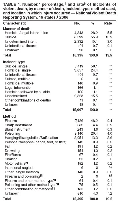 TABLE 1. Number,* percentage,� and rate� of incidents of violent death, by manner of death, incident type, method used, and location in which injury occurred � National Violent Death Reporting System, 16 states,� 2006
Characteristic
No.
%
Rate
Manner of death
Homicide/Legal intervention
4,343
28.2
5.5
Suicide
8,599
55.9
10.9
Undetermined intent
2,332
15.1
3.0
Unintentional firearm
101
0.7
0.1
Unknown
20
0.1
0
Total
15,395
100.0
19.5
Incident type
Suicide, single
8,419
56.1
**
Homicide, single
3,657
24.4
**
Unintentional firearm
101
0.7
**
Suicide, multiple
6
0
**
Homicide, multiple
140
0.9
**
Legal intervention
166
1.1
**
Homicide followed by suicide
166
1.1
**
Undetermined
2,323
15.5
**
Other combinations of deaths
11
0.1
**
Unknown
18
0.1
**
Total
15,007
100.0
**
Method
Firearm
7,426
48.2
9.4
Sharp instrument
682
4.4
0.9
Blunt instrument
243
1.6
0.3
Poisoning
3,140
20.4
4.0
Hanging/Strangulation/Suffocation
2,051
13.3
2.6
Personal weapons (hands, feet, or fists)
142
0.9
0.2
Fall
191
1.2
0.2
Drowning
154
1.0
0.2
Fire/Burns
67
0.4
0.1
Shaking
35
0.2
0
Motor vehicle��
182
1.2
0.2
Intentional neglect
6
0
��
Other (single method)
140
0.9
0.2
Firearm and poisoning��
2
0
��
Firearm and other method type��
64
0.4
0.1
Poisoning and other method type��
75
0.5
0.1
Other combination of methods��
185
1.2
0.2
Unknown
610
4.0
1.2
Total
15,395
100.0
19.5