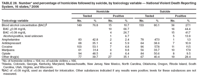TABLE 28. Number* and percentage of homicides followed by suicide, by toxicology variable � National Violent Death Reporting System, 16 states,� 2006
Toxicology variable
Homicide
Suicide
Tested
Positive
Tested
Positive
No.
%
No.
%
No.
%
No.
%
Blood alcohol concentration (BAC)�
149
76.8
15
10.7
133
80.1
36
27.1
BAC <0.08 mg/dL
10
66.7
16
44.4
BAC >0.08 mg/dL
4
26.7
15
41.7
Alcohol-positive, level unknown
1
6.7
5
13.9
Amphetamine
83
42.8
2
2.4
78
47.0
1
1.3
Antidepressant
68
35.1
4
5.9
64
38.6
7
10.9
Cocaine
103
53.1
7
6.8
96
57.8
11
11.5
Marijuana
61
31.4
6
9.8
56
33.7
10
17.9
Opiate
94
48.5
6
6.4
84
50.6
8
9.5
Other drug(s)
77
39.7
27
35.1
67
40.4
19
28.4
*No. of homicide victims = 194; no. of suicide victims = 166.
�Alaska, Colorado, Georgia, Kentucky, Maryland, Massachusetts, New Jersey, New Mexico, North Carolina, Oklahoma, Oregon, Rhode Island, South Carolina, Utah, Virginia, and Wisconsin.
�BAC of >0.08 mg/dL used as standard for intoxication. Other substances indicated if any results were positive; levels for these substances are not measured.