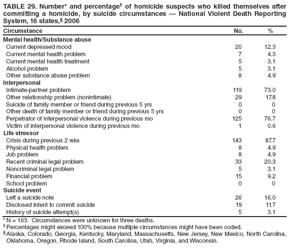 TABLE 29. Number* and percentage� of homicide suspects who killed themselves after committing a homicide, by suicide circumstances � National Violent Death Reporting System, 16 states,� 2006
Circumstance
No.
%
Mental health/Substance abuse
Current depressed mood
20
12.3
Current mental health problem
7
4.3
Current mental health treatment
5
3.1
Alcohol problem
5
3.1
Other substance abuse problem
8
4.9
Interpersonal
Intimate-partner problem
119
73.0
Other relationship problem (nonintimate)
29
17.8
Suicide of family member or friend during previous 5 yrs
0
0
Other death of family member or friend during previous 5 yrs
0
0
Perpetrator of interpersonal violence during previous mo
125
76.7
Victim of interpersonal violence during previous mo
1
0.6
Life stressor
Crisis during previous 2 wks
143
87.7
Physical health problem
8
4.9
Job problem
8
4.9
Recent criminal legal problem
33
20.3
Noncriminal legal problem
5
3.1
Financial problem
15
9.2
School problem
0
0
Suicide event
Left a suicide note
26
16.0
Disclosed intent to commit suicide
19
11.7
History of suicide attempt(s)
5
3.1
* N = 163. Circumstances were unknown for three deaths.
� Percentages might exceed 100% because multiple circumstances might have been coded.
� Alaska, Colorado, Georgia, Kentucky, Maryland, Massachusetts, New Jersey, New Mexico, North Carolina, Oklahoma, Oregon, Rhode Island, South Carolina, Utah, Virginia, and Wisconsin.