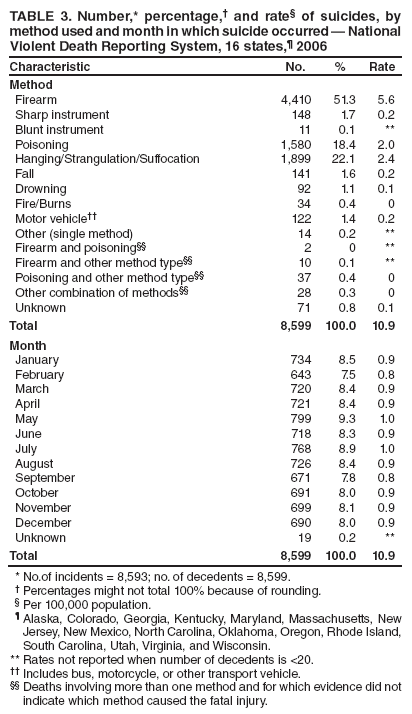 TABLE 3. Number,* percentage,� and rate� of suicides, by method used and month in which suicide occurred � National Violent Death Reporting System, 16 states,� 2006
Characteristic
No.
%
Rate
Method
Firearm
4,410
51.3
5.6
Sharp instrument
148
1.7
0.2
Blunt instrument
11
0.1
**
Poisoning
1,580
18.4
2.0
Hanging/Strangulation/Suffocation
1,899
22.1
2.4
Fall
141
1.6
0.2
Drowning
92
1.1
0.1
Fire/Burns
34
0.4
0
Motor vehicle��
122
1.4
0.2
Other (single method)
14
0.2
**
Firearm and poisoning��
2
0
**
Firearm and other method type��
10
0.1
**
Poisoning and other method type��
37
0.4
0
Other combination of methods��
28
0.3
0
Unknown
71
0.8
0.1
Total
8,599
100.0
10.9
Month
January
734
8.5
0.9
February
643
7.5
0.8
March
720
8.4
0.9
April
721
8.4
0.9
May
799
9.3
1.0
June
718
8.3
0.9
July
768
8.9
1.0
August
726
8.4
0.9
September
671
7.8
0.8
October
691
8.0
0.9
November
699
8.1
0.9
December
690
8.0
0.9
Unknown
19
0.2
**
Total
8,599
100.0
10.9
* No.of incidents = 8,593; no. of decedents = 8,599.
� Percentages might not total 100% because of rounding.
� Per 100,000 population.
� Alaska, Colorado, Georgia, Kentucky, Maryland, Massachusetts, New Jersey, New Mexico, North Carolina, Oklahoma, Oregon, Rhode Island, South Carolina, Utah, Virginia, and Wisconsin.
** Rates not reported when number of decedents is <20.
�� Includes bus, motorcycle, or other transport vehicle.
�� Deaths involving more than one method and for which evidence did not indicate which method caused the fatal injury.