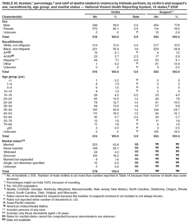 TABLE 30. Number,* percentage,� and rate� of deaths related to violence by intimate partners, by victim�s and suspect�s sex, race/ethnicity, age group, and marital status � National Violent Death Reporting System, 16 states,� 2006
Characteristic
Victim
Suspect**
No
%
Rate
No
%
Sex
Male
246
39.9
0.6
454
77.9
Female
370
60.1
0.9
114
19.6
Unknown
0
0
��
15
2.6
Total
616
100.0
0.8
583
100.0
Race/Ethnicity
White, non-Hispanic
314
51.0
0.6
217
37.2
Black, non-Hispanic
221
35.9
1.8
203
34.8
API��
13
2.1
��
9
1.5
AI/AN��
23
3.7
2.3
17
2.9
Hispanic***
44
7.1
0.6
53
9.1
Other
1
0.2
��
81
13.9
Unknown
0
0
��
3
0.5
Total
616
100.0
0.8
583
100.0
Age group (yrs)
<1
1
0.2
��
0
0
1�4
8
1.3
��
0
0
5�9
9
1.5
��
0
0
10�14
8
1.3
��
0
0
15�19
26
4.2
0.5
23
4.0
20�24
65
10.6
1.2
46
7.9
25�29
78
12.7
1.4
61
10.5
30�34
84
13.6
1.6
57
9.8
35�44
165
26.8
1.4
144
24.7
45�54
111
18.0
1.0
94
16.1
55�64
35
5.7
0.4
33
5.7
65�74
12
1.9
��
11
1.9
75�84
11
1.8
��
6
1.0
>85
3
0.5
��
3
0.5
Unknown
0
0
��
105
18.0
Total
616
100.0
0.8
583
100.0
Marital status���
Married
253
43.8
���
���
���
Never married
168
29.1
���
���
���
Widowed
24
4.2
���
���
���
Divorced
105
18.2
���
���
���
Married but separated
8
1.4
���
���
���
Single, not otherwise specified
15
2.6
���
���
���
Unknown
5
0.9
���
���
���
Total
578
100.0
���
���
���
* No. of incidents = 559. Number of male victims is six more than number reported in Table 14 because their manner of death was undetermined.
� Percentages might not total 100% because of rounding.
� Per 100,000 population.
� Alaska, Colorado, Georgia, Kentucky, Maryland, Massachusetts, New Jersey, New Mexico, North Carolina, Oklahoma, Oregon, Rhode Island, South Carolina, Utah, Virginia, and Wisconsin.
** Rates cannot be calculated for suspects because the number of suspects involved in an incident is not always known.
�� Rates not reported when number of decedents is <20.
�� Asian/Pacific Islander.
�� American Indian/Alaska Native.
*** Includes persons of any race.
��� Includes only those decedents aged >18 years.
��� Rates for marital status cannot be computed because denominators are unknown.
��� Data not available.