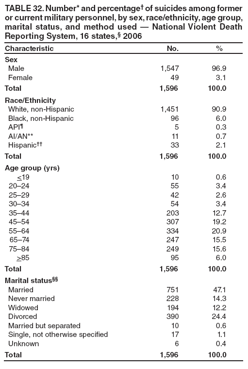 TABLE 32. Number* and percentage� of suicides among former or current military personnel, by sex, race/ethnicity, age group, marital status, and method used � National Violent Death Reporting System, 16 states,� 2006
Characteristic
No.
%
Sex
Male
1,547
96.9
Female
49
3.1
Total
1,596
100.0
Race/Ethnicity
White, non-Hispanic
1,451
90.9
Black, non-Hispanic
96
6.0
API�
5
0.3
AI/AN**
11
0.7
Hispanic��
33
2.1
Total
1,596
100.0
Age group (yrs)
<19
10
0.6
20�24
55
3.4
25�29
42
2.6
30�34
54
3.4
35�44
203
12.7
45�54
307
19.2
55�64
334
20.9
65�74
247
15.5
75�84
249
15.6
>85
95
6.0
Total
1,596
100.0
Marital status��
Married
751
47.1
Never married
228
14.3
Widowed
194
12.2
Divorced
390
24.4
Married but separated
10
0.6
Single, not otherwise specified
17
1.1
Unknown
6
0.4
Total
1,596
100.0