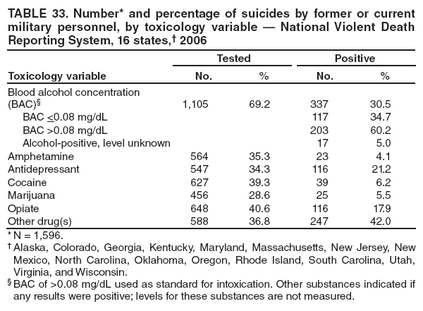 TABLE 33. Number* and percentage of suicides by former or current military personnel, by toxicology variable � National Violent Death Reporting System, 16 states,� 2006
Toxicology variable
Tested
Positive
No.
%
No.
%
Blood alcohol concentration (BAC)�
1,105
69.2
337
30.5
BAC <0.08 mg/dL
117
34.7
BAC >0.08 mg/dL
203
60.2
Alcohol-positive, level unknown
17
5.0
Amphetamine
564
35.3
23
4.1
Antidepressant
547
34.3
116
21.2
Cocaine
627
39.3
39
6.2
Marijuana
456
28.6
25
5.5
Opiate
648
40.6
116
17.9
Other drug(s)
588
36.8
247
42.0
* N = 1,596.
� Alaska, Colorado, Georgia, Kentucky, Maryland, Massachusetts, New Jersey, New Mexico, North Carolina, Oklahoma, Oregon, Rhode Island, South Carolina, Utah, Virginia, and Wisconsin.
� BAC of >0.08 mg/dL used as standard for intoxication. Other substances indicated if any results were positive; levels for these substances are not measured.