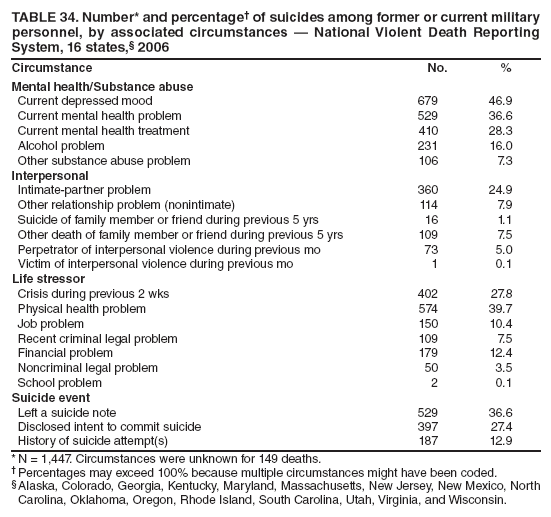 TABLE 34. Number* and percentage� of suicides among former or current military personnel, by associated circumstances � National Violent Death Reporting System, 16 states,� 2006
Circumstance
No.
%
Mental health/Substance abuse
Current depressed mood
679
46.9
Current mental health problem
529
36.6
Current mental health treatment
410
28.3
Alcohol problem
231
16.0
Other substance abuse problem
106
7.3
Interpersonal
Intimate-partner problem
360
24.9
Other relationship problem (nonintimate)
114
7.9
Suicide of family member or friend during previous 5 yrs
16
1.1
Other death of family member or friend during previous 5 yrs
109
7.5
Perpetrator of interpersonal violence during previous mo
73
5.0
Victim of interpersonal violence during previous mo
1
0.1
Life stressor
Crisis during previous 2 wks
402
27.8
Physical health problem
574
39.7
Job problem
150
10.4
Recent criminal legal problem
109
7.5
Financial problem
179
12.4
Noncriminal legal problem
50
3.5
School problem
2
0.1
Suicide event
Left a suicide note
529
36.6
Disclosed intent to commit suicide
397
27.4
History of suicide attempt(s)
187
12.9
* N = 1,447. Circumstances were unknown for 149 deaths.
� Percentages may exceed 100% because multiple circumstances might have been coded.
� Alaska, Colorado, Georgia, Kentucky, Maryland, Massachusetts, New Jersey, New Mexico, North Carolina, Oklahoma, Oregon, Rhode Island, South Carolina, Utah, Virginia, and Wisconsin.