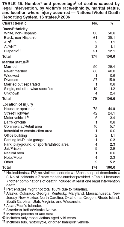 TABLE 35. Number* and percentage� of deaths caused by legal intervention, by victim�s race/ethnicity, marital status, and location where injury occurred � National Violent Death Reporting System, 16 states,� 2006
Characteristic
No.
%
Race/Ethnicity
White, non-Hispanic
88
50.6
Black, non-Hispanic
61
35.1
API�
2
1.1
AI/AN**
2
1.1
Hispanic��
21
12.1
Total
174
100.0
Marital status��
Married
50
29.4
Never married
68
40.0
Widowed
1
0.6
Divorced
27
15.9
Married but separated
1
0.6
Single, not otherwise specified
19
11.2
Unknown
4
2.4
Total
170
100.0
Location of injury
House or apartment
78
44.8
Street/Highway
42
24.1
Motor vehicle��
6
3.4
Bar/Nightclub
1
0.6
Commercial/Retail area
10
5.7
Industrial or construction area
1
0.6
Office building
2
1.1
Parking lot/Public garage
11
6.3
Park, playground, or sports/athletic area
4
2.3
Jail/Prison
5
2.9
Natural area
1
0.6
Hotel/Motel
4
2.3
Other
9
5.2
Total
174
100.0
* No. incidents = 173; no. victim decedents = 168; no. suspect decedents = 6. No. of incidents is 7 more than the number provided in Table 1 because 7 �other combinations of death� included at least one legal intervention death.
� Percentages might not total 100% due to rounding.
� Alaska, Colorado, Georgia, Kentucky, Maryland, Massachusetts, New Jersey, New Mexico, North Carolina, Oklahoma, Oregon, Rhode Island, South Carolina, Utah, Virginia, and Wisconsin.
� Asian/Pacific Islander.
** American Indian/Alaska Native.
�� Includes persons of any race.
�� Includes only those victims aged >18 years.
�� Includes bus, motorcycle, or other transport vehicle.