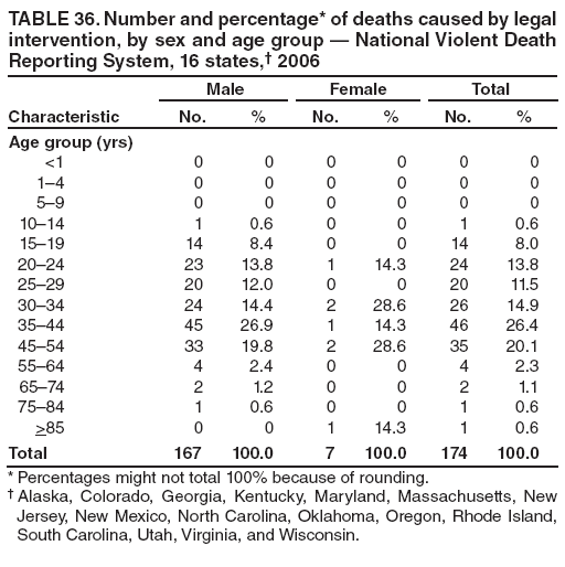 TABLE 36. Number and percentage* of deaths caused by legal intervention, by sex and age group � National Violent Death Reporting System, 16 states,� 2006
Characteristic
Male
Female
Total
No.
%
No.
%
No.
%
Age group (yrs)
<1
0
0
0
0
0
0
1�4
0
0
0
0
0
0
5�9
0
0
0
0
0
0
10�14
1
0.6
0
0
1
0.6
15�19
14
8.4
0
0
14
8.0
20�24
23
13.8
1
14.3
24
13.8
25�29
20
12.0
0
0
20
11.5
30�34
24
14.4
2
28.6
26
14.9
35�44
45
26.9
1
14.3
46
26.4
45�54
33
19.8
2
28.6
35
20.1
55�64
4
2.4
0
0
4
2.3
65�74
2
1.2
0
0
2
1.1
75�84
1
0.6
0
0
1
0.6
>85
0
0
1
14.3
1
0.6
Total
167
100.0
7
100.0
174
100.0
* Percentages might not total 100% because of rounding.
� Alaska, Colorado, Georgia, Kentucky, Maryland, Massachusetts, New Jersey, New Mexico, North Carolina, Oklahoma, Oregon, Rhode Island, South Carolina, Utah, Virginia, and Wisconsin.