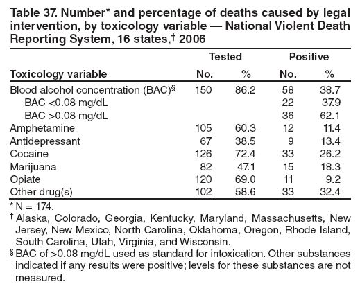 Table 37. Number* and percentage of deaths caused by legal intervention, by toxicology variable � National Violent Death Reporting System, 16 states,� 2006
Toxicology variable
Tested
Positive
No.
%
No.
%
Blood alcohol concentration (BAC)�
150
86.2
58
38.7
BAC <0.08 mg/dL
22
37.9
BAC >0.08 mg/dL
36
62.1
Amphetamine
105
60.3
12
11.4
Antidepressant
67
38.5
9
13.4
Cocaine
126
72.4
33
26.2
Marijuana
82
47.1
15
18.3
Opiate
120
69.0
11
9.2
Other drug(s)
102
58.6
33
32.4
* N = 174.
� Alaska, Colorado, Georgia, Kentucky, Maryland, Massachusetts, New Jersey, New Mexico, North Carolina, Oklahoma, Oregon, Rhode Island, South Carolina, Utah, Virginia, and Wisconsin.
� BAC of >0.08 mg/dL used as standard for intoxication. Other substances indicated if any results were positive; levels for these substances are not measured.