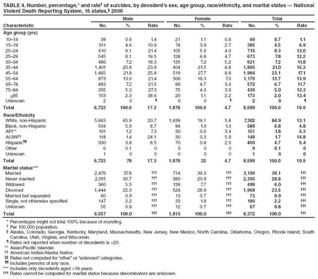 TABLE 4. Number, percentage,* and rate� of suicides, by decedent�s sex, age group, race/ethnicity, and marital status � National Violent Death Reporting System, 16 states,� 2006
Characteristic
Male
Female
Total
No.
%
Rate
No.
%
Rate
No.
%
Rate
Age group (yrs)
10�14
39
0.6
1.4
21
1.1
0.8
60
0.7
1.1
15�19
311
4.6
10.9
74
3.9
2.7
385
4.5
6.9
20�24
610
9.1
21.4
105
5.6
4.0
715
8.3
13.0
25�29
545
8.1
19.5
128
6.8
4.7
673
7.8
12.2
30�34
486
7.2
18.3
135
7.2
5.2
621
7.2
11.8
35�44
1,401
20.8
23.9
404
21.5
6.8
1,805
21.0
15.3
45�54
1,465
21.8
25.8
519
27.7
8.8
1,984
23.1
17.1
55�64
873
13.0
21.4
306
16.3
7.0
1,179
13.7
13.9
65�74
483
7.2
21.5
89
4.7
3.4
572
6.7
11.7
75�84
355
5.3
27.3
75
4.0
3.9
430
5.0
13.3
>85
153
2.3
38.6
20
1.1
2.2
173
2.0
13.4
Unknown
2
0
�
0
0
�
2
0
�
Total
6,723
100.0
17.3
1,876
100.0
4.7
8,599
100.0
10.9
Race/Ethnicity
White, non-Hispanic
5,663
65.9
20.7
1,639
19.1
5.8
7,302
84.9
13.1
Black, non-Hispanic
504
5.9
8.7
84
1.0
1.3
588
6.8
4.8
API**
101
1.2
7.3
50
0.6
3.4
151
1.8
5.3
AI/AN��
118
1.4
24.1
30
0.3
5.9
148
1.7
14.8
Hispanic��
330
3.8
8.5
70
0.8
2.0
400
4.7
5.4
Other
6
0.1
0
3
0
0
9
0.1
0
Unknown
1
0
0
0
0
0
1
0
0
Total
6,723
78
17.3
1,876
22
4.7
8,599
100.0
10.9
Marital status***
Married
2,476
37.8
���
714
39.3
���
3,190
38.1
���
Never married
2,015
30.7
���
380
20.9
���
2,395
28.6
���
Widowed
360
5.5
���
139
7.7
���
499
6.0
���
Divorced
1,444
22.0
���
524
28.9
���
1,968
23.5
���
Married but separated
60
0.9
���
13
0.7
���
73
0.9
���
Single, not otherwise specified
147
2.2
���
33
1.8
���
180
2.2
���
Unknown
55
0.8
���
12
0.7
���
67
0.8
���
Total
6,557
100.0
���
1,815
100.0
���
8,372
100.0
���
* Percentages might not total 100% because of rounding.
� Per 100,000 population.
� Alaska, Colorado, Georgia, Kentucky, Maryland, Massachusetts, New Jersey, New Mexico, North Carolina, Oklahoma, Oregon, Rhode Island, South Carolina, Utah, Virginia, and Wisconsin.
� Rates not reported when number of decedents is <20.
** Asian/Pacific Islander.
�� American Indian/Alaska Native.
�� Rates not computed for �other� or �unknown� categories.
�� Includes persons of any race.
*** Includes only decedents aged >18 years.
��� Rates cannot be computed for marital status because denominators are unknown.