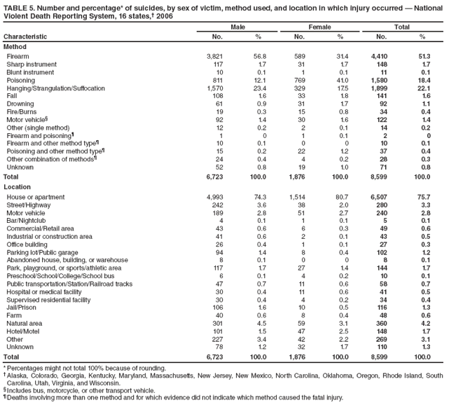 TABLE 5. Number and percentage* of suicides, by sex of victim, method used, and location in which injury occurred � National Violent Death Reporting System, 16 states,� 2006
Characteristic
Male
Female
Total
No.
%
No.
%
No.
%
Method
Firearm
3,821
56.8
589
31.4
4,410
51.3
Sharp instrument
117
1.7
31
1.7
148
1.7
Blunt instrument
10
0.1
1
0.1
11
0.1
Poisoning
811
12.1
769
41.0
1,580
18.4
Hanging/Strangulation/Suffocation
1,570
23.4
329
17.5
1,899
22.1
Fall
108
1.6
33
1.8
141
1.6
Drowning
61
0.9
31
1.7
92
1.1
Fire/Burns
19
0.3
15
0.8
34
0.4
Motor vehicle�
92
1.4
30
1.6
122
1.4
Other (single method)
12
0.2
2
0.1
14
0.2
Firearm and poisoning�
1
0
1
0.1
2
0
Firearm and other method type�
10
0.1
0
0
10
0.1
Poisoning and other method type�
15
0.2
22
1.2
37
0.4
Other combination of methods�
24
0.4
4
0.2
28
0.3
Unknown
52
0.8
19
1.0
71
0.8
Total
6,723
100.0
1,876
100.0
8,599
100.0
Location
House or apartment
4,993
74.3
1,514
80.7
6,507
75.7
Street/Highway
242
3.6
38
2.0
280
3.3
Motor vehicle
189
2.8
51
2.7
240
2.8
Bar/Nightclub
4
0.1
1
0.1
5
0.1
Commercial/Retail area
43
0.6
6
0.3
49
0.6
Industrial or construction area
41
0.6
2
0.1
43
0.5
Office building
26
0.4
1
0.1
27
0.3
Parking lot/Public garage
94
1.4
8
0.4
102
1.2
Abandoned house, building, or warehouse
8
0.1
0
0
8
0.1
Park, playground, or sports/athletic area
117
1.7
27
1.4
144
1.7
Preschool/School/College/School bus
6
0.1
4
0.2
10
0.1
Public transportation/Station/Railroad tracks
47
0.7
11
0.6
58
0.7
Hospital or medical facility
30
0.4
11
0.6
41
0.5
Supervised residential facility
30
0.4
4
0.2
34
0.4
Jail/Prison
106
1.6
10
0.5
116
1.3
Farm
40
0.6
8
0.4
48
0.6
Natural area
301
4.5
59
3.1
360
4.2
Hotel/Motel
101
1.5
47
2.5
148
1.7
Other
227
3.4
42
2.2
269
3.1
Unknown
78
1.2
32
1.7
110
1.3
Total
6,723
100.0
1,876
100.0
8,599
100.0
* Percentages might not total 100% because of rounding.
� Alaska, Colorado, Georgia, Kentucky, Maryland, Massachusetts, New Jersey, New Mexico, North Carolina, Oklahoma, Oregon, Rhode Island, South Carolina, Utah, Virginia, and Wisconsin.
� Includes bus, motorcycle, or other transport vehicle.
� Deaths involving more than one method and for which evidence did not indicate which method caused the fatal injury.