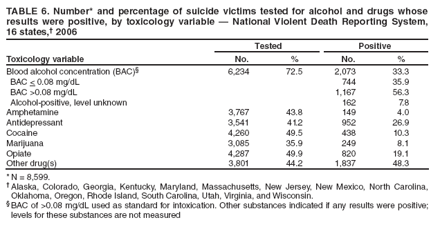 TABLE 6. Number* and percentage of suicide victims tested for alcohol and drugs whose results were positive, by toxicology variable � National Violent Death Reporting System,
16 states,� 2006
Toxicology variable
Tested
Positive
No.
%
No.
%
Blood alcohol concentration (BAC)�
6,234
72.5
2,073
33.3
BAC < 0.08 mg/dL
744
35.9
BAC >0.08 mg/dL
1,167
56.3
Alcohol-positive, level unknown
162
7.8
Amphetamine
3,767
43.8
149
4.0
Antidepressant
3,541
41.2
952
26.9
Cocaine
4,260
49.5
438
10.3
Marijuana
3,085
35.9
249
8.1
Opiate
4,287
49.9
820
19.1
Other drug(s)
3,801
44.2
1,837
48.3
* N = 8,599.
� Alaska, Colorado, Georgia, Kentucky, Maryland, Massachusetts, New Jersey, New Mexico, North Carolina, Oklahoma, Oregon, Rhode Island, South Carolina, Utah, Virginia, and Wisconsin.
� BAC of >0.08 mg/dL used as standard for intoxication. Other substances indicated if any results were positive; levels for these substances are not measured