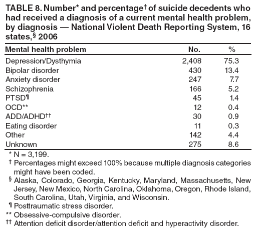 TABLE 8. Number* and percentage� of suicide decedents who had received a diagnosis of a current mental health problem, by diagnosis � National Violent Death Reporting System, 16 states,� 2006
Mental health problem
No.
%
Depression/Dysthymia
2,408
75.3
Bipolar disorder
430
13.4
Anxiety disorder
247
7.7
Schizophrenia
166
5.2
PTSD�
45
1.4
OCD**
12
0.4
ADD/ADHD��
30
0.9
Eating disorder
11
0.3
Other
142
4.4
Unknown
275
8.6
* N = 3,199.
� Percentages might exceed 100% because multiple diagnosis categories might have been coded.
� Alaska, Colorado, Georgia, Kentucky, Maryland, Massachusetts, New Jersey, New Mexico, North Carolina, Oklahoma, Oregon, Rhode Island, South Carolina, Utah, Virginia, and Wisconsin.
� Posttraumatic stress disorder.
** Obsessive-compulsive disorder.
�� Attention deficit disorder/attention deficit and hyperactivity disorder.