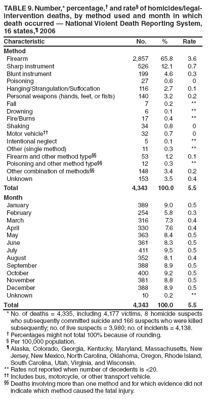TABLE 9. Number,* percentage,� and rate� of homicides/legal-intervention deaths, by method used and month in which death occurred � National Violent Death Reporting System, 16 states,� 2006
Characteristic
No.
%
Rate
Method
Firearm
2,857
65.8
3.6
Sharp instrument
526
12.1
0.7
Blunt instrument
199
4.6
0.3
Poisoning
27
0.6
0
Hanging/Strangulation/Suffocation
116
2.7
0.1
Personal weapons (hands, feet, or fists)
140
3.2
0.2
Fall
7
0.2
**
Drowning
6
0.1
**
Fire/Burns
17
0.4
**
Shaking
34
0.8
0
Motor vehicle��
32
0.7
0
Intentional neglect
5
0.1
**
Other (single method)
11
0.3
**
Firearm and other method type��
53
1.2
0.1
Poisoning and other method type��
12
0.3
**
Other combination of methods��
148
3.4
0.2
Unknown
153
3.5
0.4
Total
4,343
100.0
5.5
Month
January
389
9.0
0.5
February
254
5.8
0.3
March
316
7.3
0.4
April
330
7.6
0.4
May
363
8.4
0.5
June
361
8.3
0.5
July
411
9.5
0.5
August
352
8.1
0.4
September
388
8.9
0.5
October
400
9.2
0.5
November
381
8.8
0.5
December
388
8.9
0.5
Unknown
10
0.2
**
Total
4,343
100.0
5.5
* No. of deaths = 4,335, including 4,177 victims, 8 homicide suspects who subsequently committed suicide and 166 suspects who were killed subsequently; no. of live suspects = 3,980; no. of incidents = 4,138.
� Percentages might not total 100% because of rounding.
� Per 100,000 population.
� Alaska, Colorado, Georgia, Kentucky, Maryland, Massachusetts, New Jersey, New Mexico, North Carolina, Oklahoma, Oregon, Rhode Island, South Carolina, Utah, Virginia, and Wisconsin.
** Rates not reported when number of decedents is <20.
�� Includes bus, motorcycle, or other transport vehicle.
�� Deaths involving more than one method and for which evidence did not indicate which method caused the fatal injury.