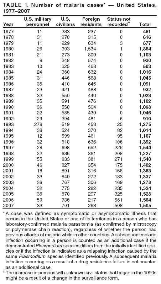 TABLE 1. Number of malaria cases* � United States, 1977�2007
Year
U.S. military personnel
U.S. civilians
Foreign residents
Status not recorded�
Total
1977
11
233
237
0
481
1978
31
270
315
0
616
1979
11
229
634
3
877
1980
26
303
1,534
1
1,864
1981
21
273
809
0
1,103
1982
8
348
574
0
930
1983
10
325
468
0
803
1984
24
360
632
0
1,016
1985
31
446
568
0
1,045
1986
35
410
646
0
1,091
1987
23
421
488
0
932
1988
33
550
440
0
1,023
1989
35
591
476
0
1,102
1990
36
558
504
0
1,098
1991
22
585
439
0
1,046
1992
29
394
481
6
910
1993
278
519
453
25
1,275
1994
38
524
370
82
1,014
1995
12
599
461
95
1,167
1996
32
618
636
106
1,392
1997
28
698
592
226
1,544
1998
22
636
361
208
1,227
1999
55
833
381
271
1,540
2000
46
827
354
175
1,402
2001
18
891
316
158
1,383
2002
33
849
272
183
1,337
2003
36
767
306
169
1,278
2004
32
775
282
235
1,324
2005
36
870
297
325
1,528
2006
50
736
217
561
1,564
2007
33
701
263
508
1,505
* A case was defined as symptomatic or asymptomatic illness that occurs in the United States or one of its territories in a person who has laboratory-confirmed malaria parasitemia (as confirmed by microscopy or polymerase chain reaction), regardless of whether the person had previous attacks of malaria while in other countries. A subsequent malaria infection occurring in a person is counted as an additional case if the demonstrated Plasmodium species differs from the initially identified species
or if the infection is indicated as a relapsing infection caused by the same Plasmodium species identified previously. A subsequent malaria infection occurring as a result of a drug resistance failure is not counted as an additional case.
� The increase in persons with unknown civil status that began in the 1990s might be a result of a change in the surveillance form.