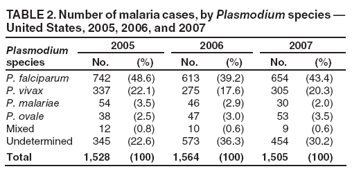 TABLE 2. Number of malaria cases, by Plasmodium species � United States, 2005, 2006, and 2007
Plasmodium species
2005
2006
2007
No.
(%)
No.
(%)
No.
(%)
P. falciparum
742
(48.6)
613
(39.2)
654
(43.4)
P. vivax
337
(22.1)
275
(17.6)
305
(20.3)
P. malariae
54
(3.5)
46
(2.9)
30
(2.0)
P. ovale
38
(2.5)
47
(3.0)
53
(3.5)
Mixed
12
(0.8)
10
(0.6)
9
(0.6)
Undetermined
345
(22.6)
573
(36.3)
454
(30.2)
Total
1,528
(100)
1,564
(100)
1,505
(100)