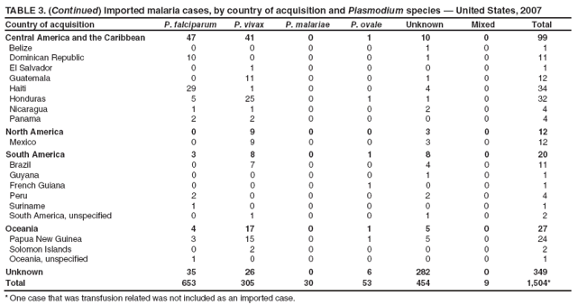 TABLE 3. (Continued) Imported malaria cases, by country of acquisition and Plasmodium species � United States, 2007
Country of acquisition
P. falciparum
P. vivax
P. malariae
P. ovale
Unknown
Mixed
Total
Central America and the Caribbean
47
41
0
1
10
0
99
Belize
0
0
0
0
1
0
1
Dominican Republic
10
0
0
0
1
0
11
El Salvador
0
1
0
0
0
0
1
Guatemala
0
11
0
0
1
0
12
Haiti
29
1
0
0
4
0
34
Honduras
5
25
0
1
1
0
32
Nicaragua
1
1
0
0
2
0
4
Panama
2
2
0
0
0
0
4
North America
0
9
0
0
3
0
12
Mexico
0
9
0
0
3
0
12
South America
3
8
0
1
8
0
20
Brazil
0
7
0
0
4
0
11
Guyana
0
0
0
0
1
0
1
French Guiana
0
0
0
1
0
0
1
Peru
2
0
0
0
2
0
4
Suriname
1
0
0
0
0
0
1
South America, unspecified
0
1
0
0
1
0
2
Oceania
4
17
0
1
5
0
27
Papua New Guinea
3
15
0
1
5
0
24
Solomon Islands
0
2
0
0
0
0
2
Oceania, unspecified
1
0
0
0
0
0
1
Unknown
35
26
0
6
282
0
349
Total
653
305
30
53
454
9
1,504*
* One case that was transfusion related was not included as an imported case.