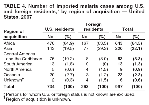 TABLE 4. Number of imported malaria cases among U.S. and foreign residents,* by region of acquisition � United States, 2007
Region of acquisition
U.S. residents
Foreign residents
Total
No.
(%)
No.
(%)
No.
(%)
Africa
476
(64.9)
167
(63.5)
643
(64.5)
Asia
143
(19.5)
77
(29.3)
220
(22.1)
Central America
and the Caribbean
75
(10.2)
8
(3.0)
83
(8.3)
South America
13
(1.8)
0
(0)
13
(1.3)
North America
5
(0.6)
4
(1.5)
9
(0.9)
Oceania
20
(2.7)
3
(1.2)
23
(2.3)
Unknown�
2
(0.3)
4
(1.5)
6
(0.6)
Total
734
(100)
263
(100)
997
(100)
* Persons for whom U.S. or foreign status is not known are excluded.
� Region of acquisition is unknown.