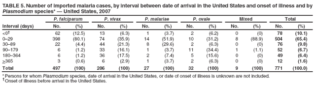 TABLE 5. Number of imported malaria cases, by interval between date of arrival in the United States and onset of illness and by Plasmodium species* � United States, 2007
Interval (days)
P. falciparum
P. vivax
P. malariae
P. ovale
Mixed
Total
No.
(%)
No.
(%)
No.
(%)
No.
(%)
No.
(%)
No.
(%)
<0�
62
(12.5)
13
(6.3)
1
(3.7)
2
(6.2)
0
(0)
78
(10.1)
0�29
398
(80.1)
74
(35.9)
14
(51.9)
10
(31.2)
8
(88.9)
504
(65.4)
30�89
22
(4.4)
44
(21.3)
8
(29.6)
2
(6.3)
0
(0)
76
(9.8)
90�179
6
(1.2)
33
(16.1)
1
(3.7)
11
(34.4)
1
(1.1)
52
(6.7)
180�364
6
(1.2)
36
(17.5)
2
(7.4)
5
(15.6)
0
(0)
49
(6.4)
>365
3
(0.6)
6
(2.9)
1
(3.7)
2
(6.3)
0
(0)
12
(1.6)
Total
497
(100)
206
(100)
27
(100)
32
(100)
9
(100)
771
(100.0)
* Persons for whom Plasmodium species, date of arrival in the United States, or date of onset of illness is unknown are not included.
� Onset of illness before arrival in the United States.