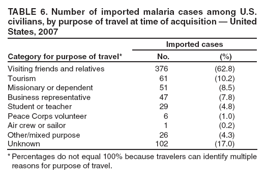 TABLE 6. Number of imported malaria cases among U.S. civilians, by purpose of travel at time of acquisition � United States, 2007
Category for purpose of travel*
Imported cases
No.
(%)
Visiting friends and relatives
376
(62.8)
Tourism
61
(10.2)
Missionary or dependent
51
(8.5)
Business representative
47
(7.8)
Student or teacher
29
(4.8)
Peace Corps volunteer
6
(1.0)
Air crew or sailor
1
(0.2)
Other/mixed purpose
26
(4.3)
Unknown
102
(17.0)
* Percentages do not equal 100% because travelers can identify multiple reasons for purpose of travel.