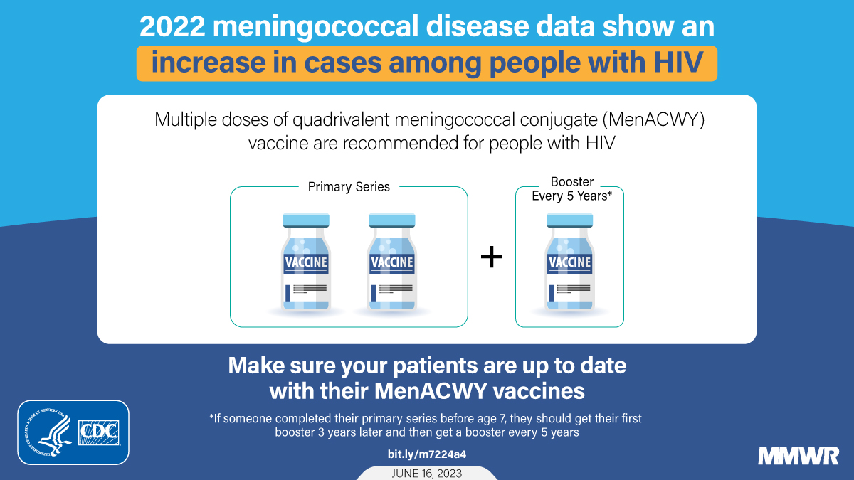 Notes from the Field: Increase in Meningococcal Disease Among Persons with HIV — United States, 2022 The figure is a graphic with illustrations of vaccine vials with text about meningococcal disease among people with HIV.