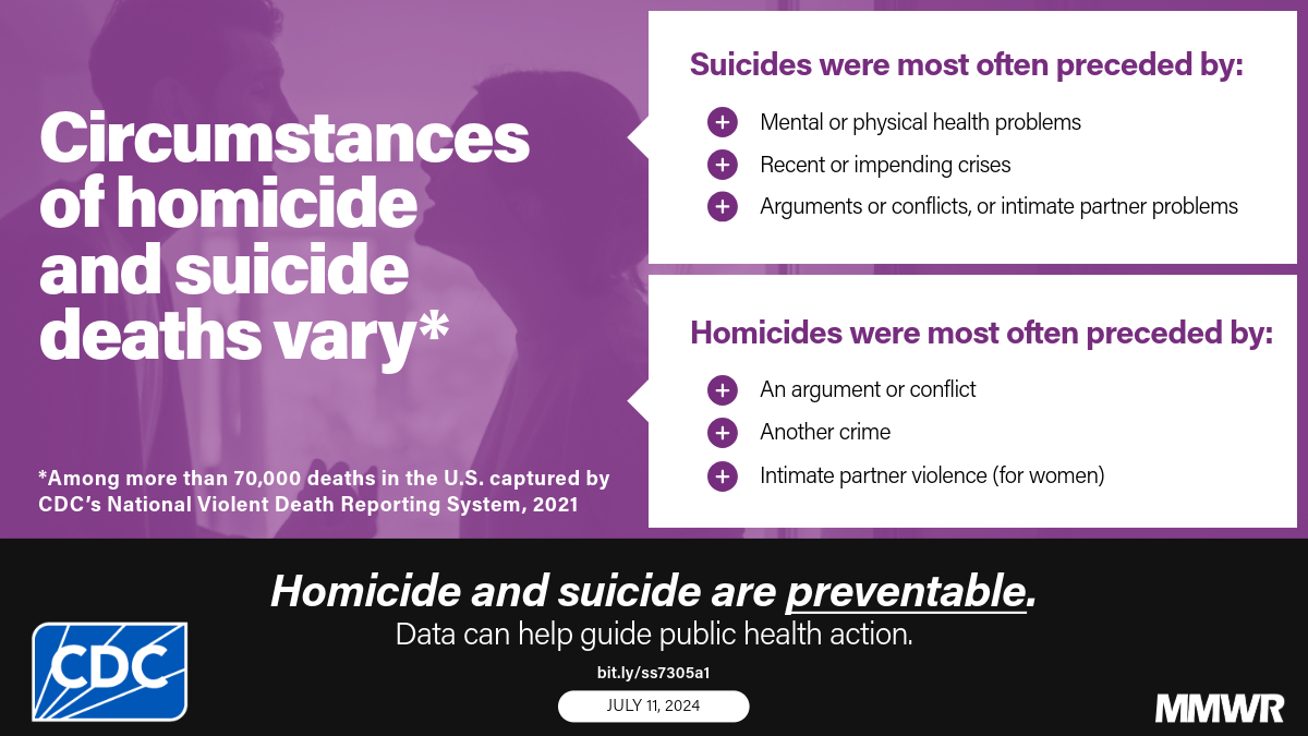 The graphic has text that reads, &ldquo;Circumstances of homicide and suicide deaths vary.&rdquo;