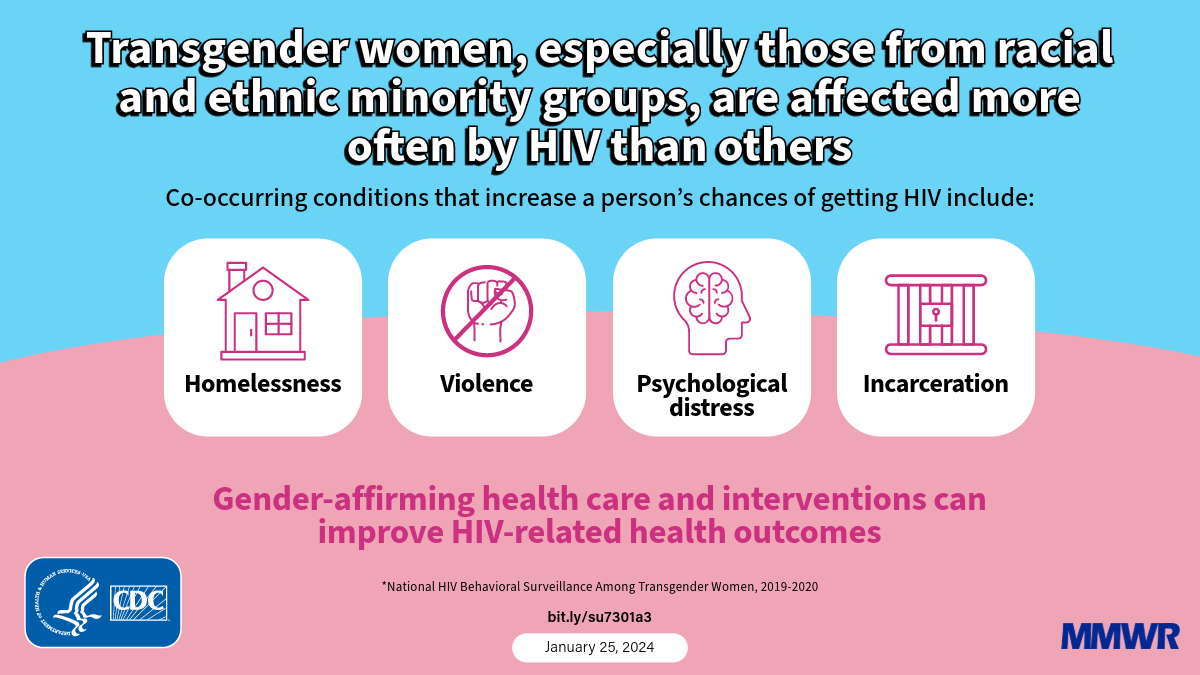 The graphic is titled, &ldquo;Transgender women, especially those from racial and ethnic minority groups, are affected more often by HIV than others&rdquo; with icons describing co-occurring conditions for homelessness, violence, psychological distress, and incarceration.