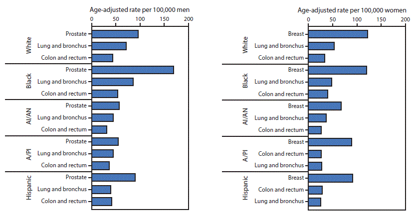 The figure presents 10 bar charts showing the age-adjusted rate per 100,000 population for 2012 for three types of invasive cancer &acirc; breast, lung and bronchus, and rectum &acirc; by sex and race/ethnicity. Data are drawn from CDC&acirc;s National Program of Cancer Registries and the National Cancer Institute&acirc;s Surveillance, Epidemiology, and End Results program.