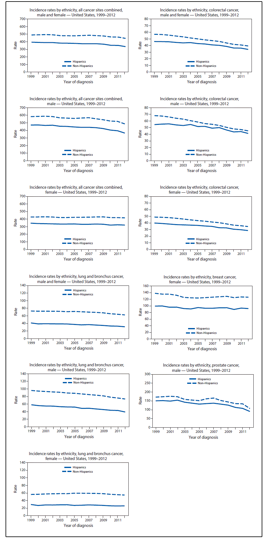 This figure presents 11 line charts showing, by ethnicity (Hispanic and non-Hispanic) and sex, the age-adjusted rate per 100,000 population of invasive cancer cases in the United States during 1999&acirc;&euro;&ldquo;2012. Rates are shown for males and females combined and separately for each sex for all cancer sites combined, colorectal cancer, and lung and bronchus cancer, and by ethnicity for male prostate cancer and female breast cancer.