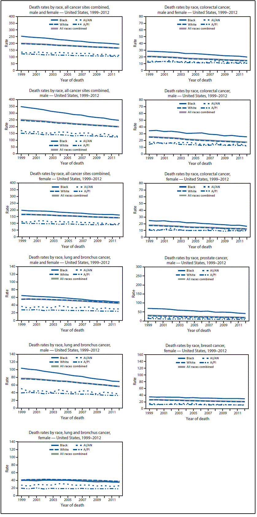 The figure presents 11 line charts showing, by race and sex, age-adjusted death rates per 100,000 population for the United States during 1999&acirc;&euro;&ldquo;2012. Rates are shown for males and females combined and separately for each sex for all cancer sites combined, colorectal cancer, and lung and bronchus cancer, and by race for male prostate cancer and female breast cancer.