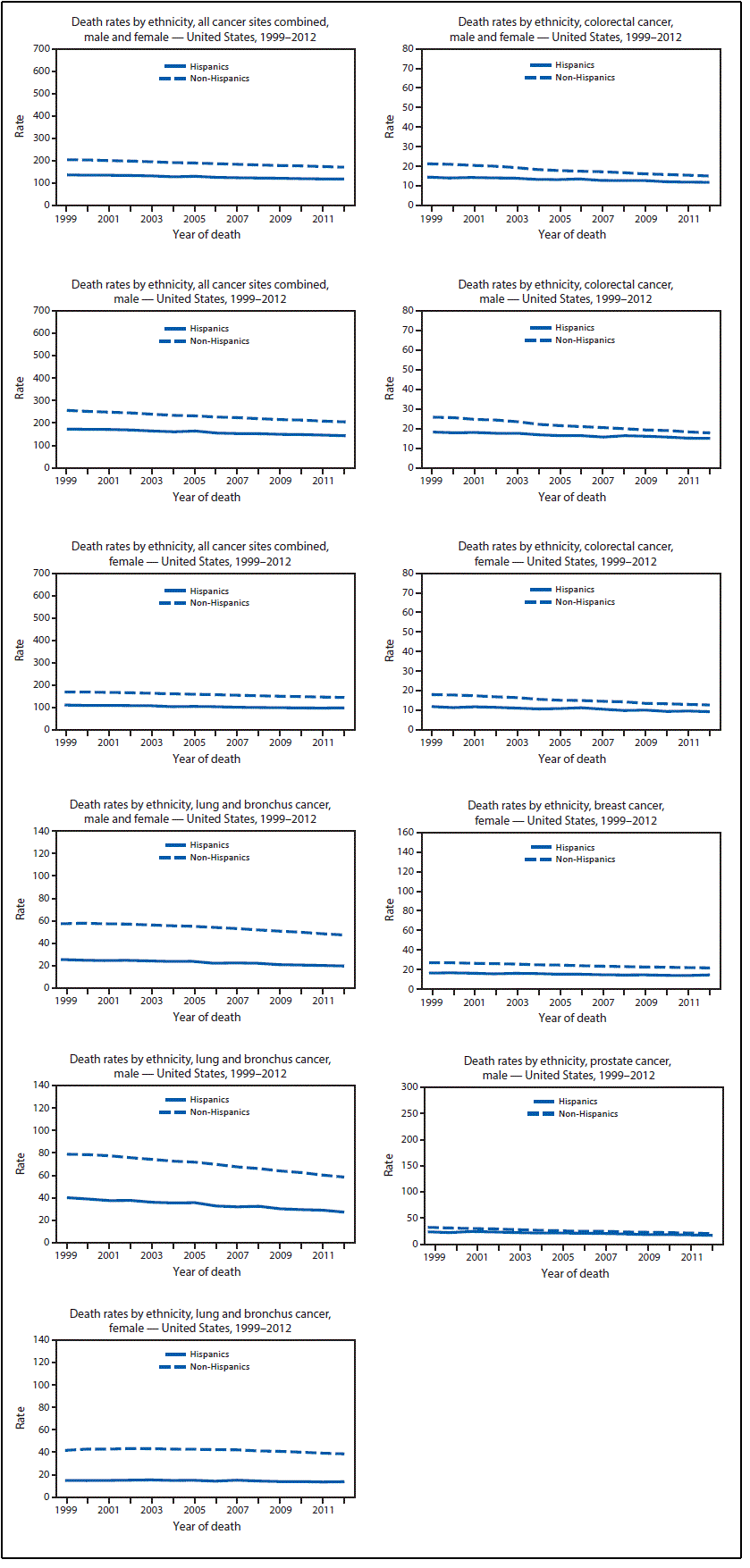 The figure presents 11 line charts showing, by ethnicity (Hispanic and non-Hispanic) and sex, age-adjusted death rates per 100,000 population for the United States during 1999&acirc;&euro;&ldquo;2012. Rates are shown for males and females combined and separately for each sex for all cancer sites combined, colorectal cancer, and lung and bronchus cancer, and by ethnicity for male prostate cancer and female breast cancer.