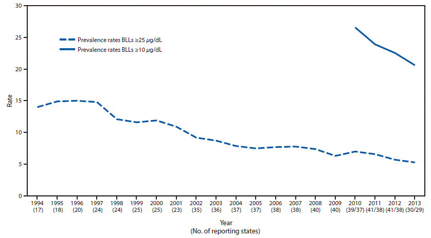 The figure shows a line graph presenting the national prevalence rate per 100,000 employed adults aged &acirc;&yen;16 years of elevated blood lead levels in the United States during 1994&acirc;2013.