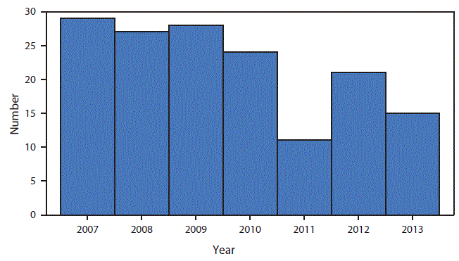 The figure shows a bar chart displaying by year the number of children aged <5 years with newly confirmed blood lead levels &acirc;&yen;70 &Icirc;&frac14;gL in the United States during 2007&acirc;2013. Data are from the Childhood Blood Lead Level Surveillance System.