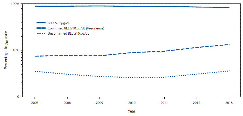 The figure shows a line chart depicting the percentage of U.S. children aged <5 years affected by lead, by year and blood lead level, during 2007&acirc;2013. Data are from the Childhood Blood Lead Level Surveillance System.
