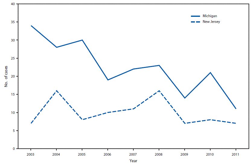 The figure shows a line graph displaying by year the number of cases of silicosis in Michigan and New Jersey during 2003&acirc;2011. N = 292 (Michigan: 202; New Jersey: 90).