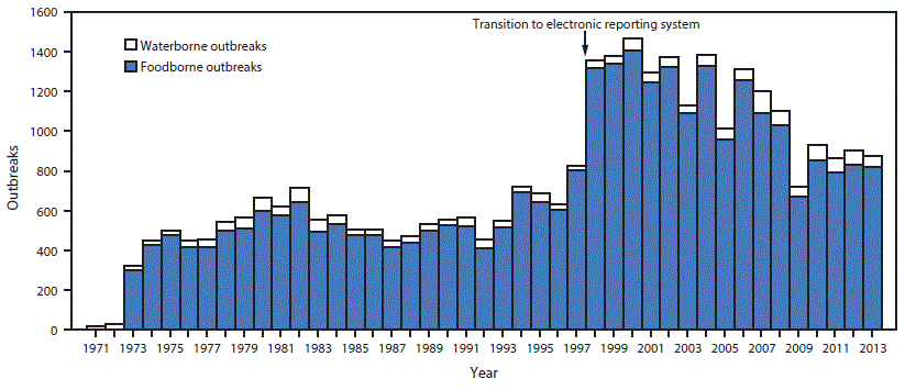 The figure shows a bar graph displaying the number of foodborne and waterborne outbreaks reported in the United States during 1971&acirc;2013. The number of outbreaks varied by year with a general overall increase seen since the transition to an electronic reporting system began in 1997.