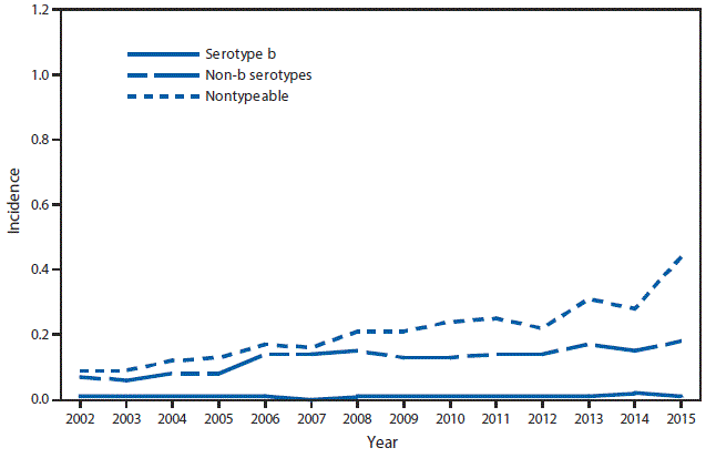 This figure is a line graph that presents the incidence of invasive Haemophilus influenzae (serotype b (Hib), non-b, and nontypeable) in the United States, with separate lines for persons aged &ge;5 years, from 2002 to 2015.