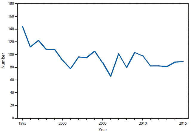This figure is a line graph that presents the number of cases of Hansen&rsquo;s disease, also known as leprosy, in the United States from 1995 to 2015.