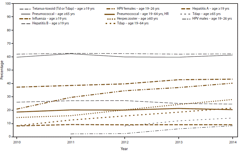 The figure shows the estimated percentage of U.S. adults aged &ge;19 years who received selected vaccines. Data are from the National Health Interview Survey conducted during 2010&ndash;2014. Vaccines include tetanus-toxoid, pneumococcal, influenza, hepatitis A, hepatitis B, herpes zoster, and human papillomavirus vaccine. Vaccination coverage among U.S. adults remains low and shows little change from year to year.