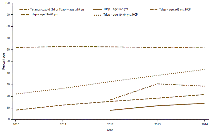 The figure shows the estimated percentage of U.S. adults aged &ge;19 years who received a tetanus toxoid-containing vaccine (either tetanus-diphtheria toxoid [Td] or tetanus, diphtheria, and acellular pertussis vaccine [Tdap]) and the proportion of those who received Tdap vaccine. Data are from the National Health Interview Survey conducted during 2010&ndash;2014. Tdap vaccination coverage data among adults aged &ge;65 years are available beginning in 2012.
