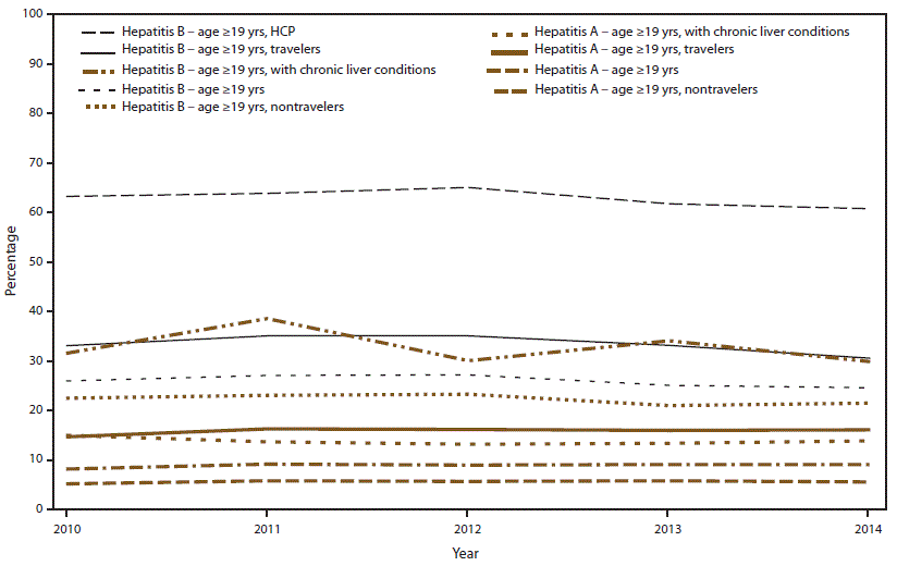 The figure shows the estimated percentage of U.S. adults aged &ge;19 years who received hepatitis A and hepatitis B vaccines. Data are from the National Health Interview Survey conducted during 2010&ndash;2014.