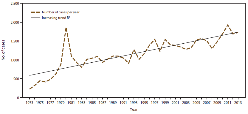 Figure 1 presents the number of malaria cases in the United States among U.S. military personnel and U.S. and foreign civilians during the period 1973&ndash;2013. On average, 28.8 additional cases have been reported in the United States each year since 1973.
