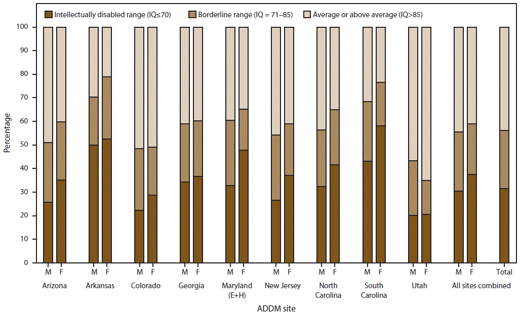 The figure shows the scores of the most recent intelligence quotient tests for children in the United States identified with autism spectrum disorder for whom test data were available for 2012. Data are from the Autism and Developmental Disabilities Monitoring Network for nine sites that had information on intellectual ability available for &ge;70% of children who met the ASD case definition (N = 3,390).