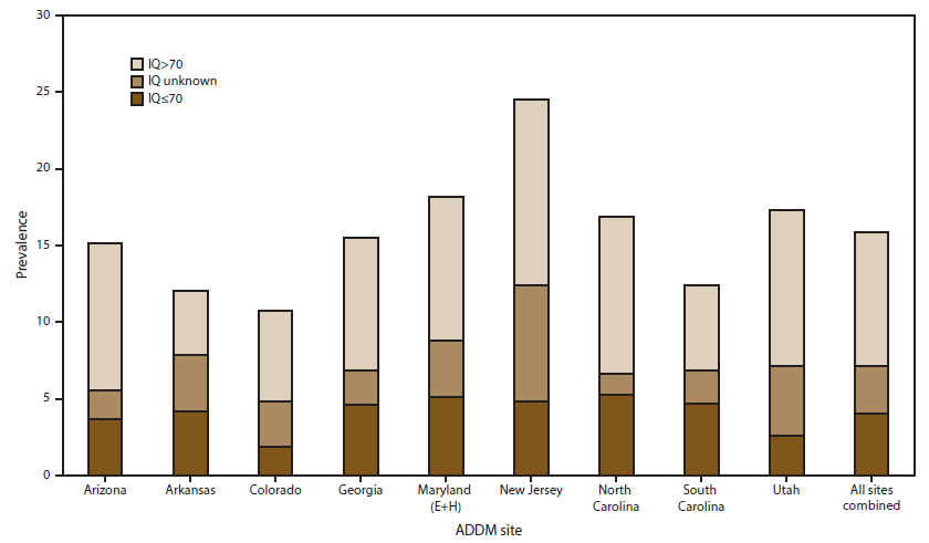 The figure shows the estimated prevalence of autism spectrum disorder (ASD) among U.S. children aged 8 years for 2012 for nine sites that had information on intellectual ability available for &ge;70% of children who met the ASD case definition (N = 3,390) Data are from the Autism and Developmental Disabilities Monitoring Network.